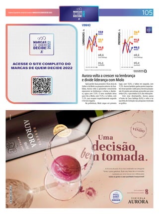 Resultados em % - Gráficos com escala móvel. Evolução relativa às primeiras posições.
2018 2019 2020 2021 2022 2018 2019 2020 2021 2022
Após perder duas posições e icar atrás da
Salton e da Miolo na pesquisa anterior da Qua-
lidata, Aurora volta a apresentar crescimento
expressivo na lembrança e retoma a diantei-
ra, agora com 17,9%. O novo resultado deixa
para trás a Miolo, com 17,2%, e a Salton, com
11,3%, que ocupam respectivamente segundo
e terceiro lugares.
Na preferência, Miolo segue em primeiro
lugar, com 14,6%, e Salton em segundo, com
11,3%. Aurora também ganha pontos importan-
tesnessequesitoesobeparaaterceiraposição:
são 4,4 pontos percentuais acrescidos aos seus
então 6,9%, o que totaliza 9,3% das indicações.
Com esse desempenho, Aurora passa
à frente da Casa Valduga (8,6%) e volta a ter
sua linha de evolução nas pesquisas mostrada
no gráico.
VINHO
Aurora volta a crescer na lembrança
e divide liderança com Miolo
105
CadernoEspecialdoJornaldoComércio MARCASDEQUEMDECIDE2022
 