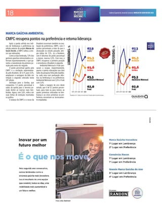 18 CadernoEspecialdoJornaldoComércio MARCASDEQUEMDECIDE2022
Após a queda sofrida nos índi-
ces de lembrança e preferência na
edição anterior do projeto Marcas de
Quem Decide, a CMPC voltou a cres-
cer nas indicações.
Como a mais lembrada, 7,9% dos
gestores gaúchos entrevistados a re-
feriram espontaneamente, o que ga-
rantiu a manutenção da primeira po-
sição pela sexta vez seguida.
O ponto percentual ganho pela
CMPC e a oscilação experimenta-
da pela Braskem, de 6,1% para 5,3%,
ampliaram a vantagem da líder em
relação à segunda colocada nesta
24ª edição.
Destaque para a Gerdau, que
conquistou 1,3 ponto percentual e
subiu da quinta para a terceira po-
sição dentre as marcas mais lem-
bradas. Agora, com 3,6%, volta a ter
suas linhas de evolução mostradas
no gráico.
O avanço da CMPC e o recuo da
Braskem ocorreram também na ava-
liação da preferência. CMPC, com 2
pontos percentuais a mais do que o
alcançado no estudo passado, atin-
giu índice de 7,3%. Já a Braskem,
com 8 décimos de ponto percentual
a menos, marcou 5,3%. Com isso, a
CMPC recuperou a primeira posição
e reconduziu a Braskem à segunda.
Ambiental Metrosul e Fruki pas-
saram a ocupar, respectivamente,
quarta e quinta colocações nos dois
lados da pesquisa feita pela Qualida-
ta, cada uma com pontuação idên-
tica na lembrança e na preferência:
Ambiental Metrosul com 3,3% e Fruki
com 2,0%.
Dada a margem de erro deste
estudo, que é de 5,7 pontos percen-
tuais, para mais ou para menos, as
quatro primeiras colocadas na lem-
brança e as cinco primeiras na pre-
ferência encontram-se tecnicamen-
te empatadas.
MARCA GAÚCHA AMBIENTAL
CMPC recupera pontos na preferência e retoma liderança
Resultados em % - Gráficos com escala móvel. Evolução relativa às primeiras posições.
2018 2019 2020 2021 2022 2018 2019 2020 2021 2022
 