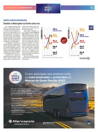 19
CadernoEspecialdoJornaldoComércio MARCASDEQUEMDECIDE2022
Nas categorias especiais deste
estudo, os entrevistados podem ci-
tar qualquer tipo de marca de produ-
to, serviço ou nome de empresa, con-
tanto que de origem gaúcha ou com
planta operacional em atividade no
Rio Grande do Sul, o que enseja pul-
verização. Ainda que seja como Marca
Gaúcha Inovadora, as três primeiras
posições não sofreram alteração em
comparação com a edição anterior.
Na avaliação da lembrança, os
mesmos 4 décimos de ponto percen-
tual que separavam primeira e segun-
da colocadas sobrevieram nesta 24ª
edição, já que ambas oscilaram meio
ponto percentual: Randon permanece
na dianteira, com 8,8% das indicações,
e a Marcopolo logo atrás, com 7,9%.
Tramontina, com 7 décimos de
ponto percentual acrescidos em seus
índices, totaliza 5,3% tanto na lem-
brança quanto na preferência. Este é
o terceiro ano seguido em que a Tra-
montina ocupa o terceiro lugar nos
dois lados da pesquisa.
Quem ganha visibilidade nes-
ta 24ª edição do projeto Marcas de
Quem Decide são Fruki e Agibank.
Desde que essa avaliação mais con-
ceitual das marcas passou a integrar
o estudo da Qualidata, em 2017, elas
ainda não tinham aparecido entre as
cinco mais citadas pelo público de
gestores entrevistados em nenhum
dos lados. Devido ao avanço consi-
derável nas pontuações, Fruki agora
está em quarto lugar na lembrança,
com 4,0%, e quinto na preferência,
com 2,0%. Já a Agibank, com os
mesmos 2,6% em ambos os quesitos,
ocupa o quinto lugar na lembrança e
o quarto na preferência.
Dessa vez, 29 nomes de empre-
sas foram citados como Marca Gaú-
cha Inovadora.
MARCA GAÚCHA INOVADORA
Randon e Marcopolo na frente outra vez
Resultados em % - Gráficos com escala móvel. Evolução relativa às primeiras posições.
2018 2019 2020 2021 2022 2018 2019 2020 2021 2022
 