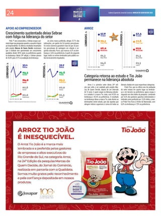 24 CadernoEspecialdoJornaldoComércio MARCASDEQUEMDECIDE2022
Resultados em % - Gráficos com escala móvel. Evolução relativa às primeiras posições.
2018 2019 2020 2021 2022 2018 2019 2020 2021 2022
Resultados em % - Gráficos com escala móvel. Evolução relativa às primeiras posições.
2018 2019 2020 2021 2022 2018 2019 2020 2021 2022
Pelo7ºanoconsecutivo,oSebraeocupaopri-
meirolugarnaspesquisasquandooassuntoéApoio
aoEmpreendedor.Osúltimosresultadoslevantados
pelo projeto Marcas de Quem Decide mostraram
que o instituto tem apresentado um crescimento
gradativo desde 2019, tanto na preferência quanto
na lembrança. Nesta 24ª edição, o Sebrae passou
de32,8%para37,1%naavaliaçãodalembrança.
Já como marca preferida, atingiu 37,7% das
indicações, um ganho de 5,6 pontos percentuais.
Os novos números garantem mais do que 32 pon-
tos percentuais de vantagem em relação à se-
gunda colocada, Pucrs, que marcou 4,3% na lem-
brança, e 3,6% na preferência. A partir do segundo
lugar, todos os nomes lembrados pelo público es-
tão tecnicamente empatados.
APOIO AO EMPREENDEDOR
Crescimento sustentado deixa Sebrae
com folga na liderança do setor
Arroz é o primeiro setor desta 24ª edi-
ção que volta a ser avaliado pelo projeto Mar-
cas de Quem Decide, depois de um intervalo
de 12 anos. E quem segue na liderança absolu-
ta e isolada é a marca Tio João, com 47,0% na
lembrança e 42,4% na preferência. O resultado
na lembrança deixa a marca Tio João dentre as
dominantes neste estudo, que são aquelas que
atingem índices superiores à soma de todas as
demais citadas em suas respectivas categorias.
Prato Fino, que no último ano da avaliação
do setor estava em quarto lugar na lembran-
ça e em terceiro na preferência, agora ocupa o
segundo nos dois lados da pesquisa. Lembrado
por 9,3% dos gestores gaúchos entrevistados e
indicado como preferido por 12,6% deles, a mar-
ca Prato Fino icou à frente da Namorado, com
6,0% na lembrança e 7,9% na preferência.
ARROZ
Categoria retorna ao estudo e Tio João
permanece na liderança absoluta
 