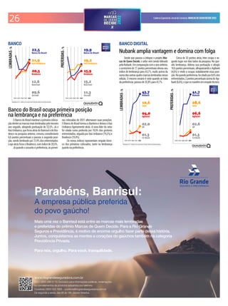26 CadernoEspecialdoJornaldoComércio MARCASDEQUEMDECIDE2022
Resultados em % - Gráficos com escala móvel. Evolução relativa às primeiras posições.
2018 2019 2020 2021 2022 2018 2019 2020 2021 2022
O Banco do Brasil manteve a primeira coloca-
çãodentreasmarcasmaislembradaspeloterceiro
ano seguido, atingindo pontuação de 22,5%. Já o
ItaúUnibanco,queicouatrásdoBanrisuledoBra-
desco na pesquisa anterior, cresceu consideráveis
6,6 pontos percentuais e passou à segunda posi-
ção, sendo lembrado por 21,9% dos entrevistados.
LogoatrásicouoBradesco,comíndicede20,5%.
Já quando o assunto é preferência, as primei-
ras colocadas de 2021 alternaram suas posições.
OBancodoBrasiltomouadianteiraedeixouoItaú
Unibanco ligeiramente atrás. A nova líder do setor
foi citada como preferida por 19,9% dos gestores
entrevistados, seguida por Itaú Unibanco (19,2%) e
Bradesco(15,9%).
Os novos índices representam empate técni-
co dos primeiros colocados, tanto na lembrança
quantonapreferência.
BANCO
Banco do Brasil ocupa primeira posição
na lembrança e na preferência
Resultados em % - Gráficos com escala móvel. Evolução relativa às primeiras posições.
2018 2019 2020 2021 2022 2018 2019 2020 2021 2022
Desde que passou a integrar o projeto Mar-
cas de Quem Decide, o setor vem sendo liderado
pelaNubank.Emcomparaçãocomoanoanterior,
oacréscimode7,1pontospercentuaiselevouseu
índice de lembrança para 43,7%, muito acima da
somadasoutrasquatromarcaslembradasnessa
edição. O mesmo cenário é visto quando se trata
dapreferência:passoude32,8%para41,7%.
Cerca de 33 pontos atrás, Inter ocupa o se-
gundo lugar nos dois lados da pesquisa. No que-
sito lembrança, dobrou sua pontuação e atingiu
10,6pontospercentuais,ultrapassandooAgibank
(4,0%) e vindo a ocupar isoladamente essa posi-
ção.Noquesitopreferência,foicitadopor8,6%dos
entrevistados,2pontospercentuaisacimadoAgi-
bank(6,6%),oqueosmantêmemempatetécnico.
BANCO DIGITAL
Nubank amplia vantagem e domina com folga
www.riograndeseguradora.com.br
SAC: 0800 286 0110. Exclusivo para informações públicas, reclamações
ou cancelamentos de produtos adquiridos por telefone.
Ouvidoria: 0800 025 1895 - ouvidoria@riograndeseguradora.com.br
De segunda a sexta, das 8h às 18h, exceto feriados.
Mais uma vez o Banrisul está entre as marcas mais lembradas
e preferidas do prêmio Marcas de Quem Decide. Para a Rio Grande
Seguros e Previdência, é motivo de enorme orgulho fazer parte dessa história.
Juntos, conquistamos as mentes e corações do gaúchos também na categoria
Previdência Privada.
Para nós, orgulho. Para você, tranquilidade.
Parabéns, Banrisul:
A empresa pública preferida
do povo gaúcho!
 
