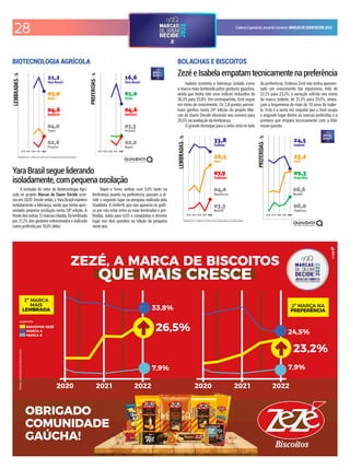 28 CadernoEspecialdoJornaldoComércio MARCASDEQUEMDECIDE2022
Resultados em % - Gráficos com escala móvel. Evolução relativa às primeiras posições.
2018 2019 2020 2021 2022 2018 2019 2020 2021 2022
Resultados em % - Gráficos com escala móvel. Evolução relativa às primeiras posições.
2018 2019 2020 2021 2022 2018 2019 2020 2021 2022
A inclusão do setor de Biotecnologia Agrí-
cola no projeto Marcas de Quem Decide ocor-
reu em 2020. Desde então, a Yara Brasil mantém
isoladamente a liderança, ainda que tenha apre-
sentado pequena oscilação nesta 24ª edição. À
frentedasoutras12marcascitadas,foilembrada
por 21,2% dos gestores entrevistados e indicada
comopreferidapor16,6%deles.
Bayer e Trevo, ambas com 5,0% tanto na
lembrança quanto na preferência, passam a di-
vidir o segundo lugar na pesquisa realizada pela
Qualidata. A Unifertil, que não aparecia no grái-
co por não estar entre as mais lembradas e pre-
feridas, subiu para 4,6% e conquistou o terceiro
lugar nos dois quesitos na edição da pesquisa
nesteano.
BIOTECNOLOGIA AGRÍCOLA
Yara Brasil segue liderando
isoladamente, com pequena oscilação
Isabela sustenta a liderança isolada como
a marca mais lembrada pelos gestores gaúchos,
ainda que tenha tido seus índices reduzidos de
36,3% para 33,8%. Em contrapartida, Zezé segue
em ritmo de crescimento. Os 2,8 pontos percen-
tuais ganhos nesta 24ª edição do projeto Mar-
cas de Quem Decide elevaram seu número para
26,5% na avaliação da lembrança.
O grande destaque para o setor está no lado
da preferência. Embora Zezé não tenha apresen-
tado um crescimento tão expressivo, indo de
22,1% para 23,2%, a variação sofrida nos níveis
da marca Isabela, de 31,3% para 24,5%, amea-
çam a hegemonia de mais de 10 anos da Isabe-
la. Esta é a sexta vez seguida que a Zezé ocupa
o segundo lugar dentre as marcas preferidas e a
primeira que empata tecnicamente com a líder
nesse quesito.
BOLACHAS E BISCOITOS
ZezéeIsabelaempatamtecnicamentenapreferência
 