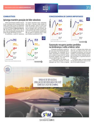 Resultados em % - Gráficos com escala móvel. Evolução relativa às primeiras posições.
2018 2019 2020 2021 2022 2018 2019 2020 2021 2022
Mesmo apresentando resultados menores
do que na pesquisa anterior, Ipiranga continua
sendo a marca líder do setor de Combustíveis
e mantendo grande distância das demais cita-
das nessa 24ª edição do Marcas de Quem De-
cide. Na lembrança, registra 54,3%, mais do
que o dobro da pontuação alcançada pela se-
gunda colocada, BR Petrobras, de 26,5%.
Na preferência, a perda de expressivos
12,6 pontos percentuais foram insuicientes
para abalar a liderança isolada mantida há
muito pela Ipiranga. Passou de 55,0% para
42,4%, conservando ainda 15 pontos percen-
tuais de vantagem sobre a BR Petrobras, que
ocupa o segundo lugar também nesse quesito,
com 27,2%. A terceira posição é dividida entre
SIM, que ganha na lembrança (8,6%) e Shell,
que se destaca na preferência (11,3%).
COMBUSTÍVEIS
Ipiranga mantém posição de líder absoluta
Resultados em % - Gráficos com escala móvel. Evolução relativa às primeiras posições.
2018 2019 2020 2021 2022 2018 2019 2020 2021 2022
A Savarauto reconquistou o primeiro lu-
gar como marca mais lembrada pelos gesto-
res entrevistados. Em comparação com os
índices apresentados na pesquisa anterior,
teve um ganho de pouco mais de 2 pontos
percentuais, atingindo 14,6% e reconduzindo
a Iesa ao segundo lugar, com 13,9%.
O mesmo arranjo é visto quando o as-
sunto é preferência: Savarauto na primeira
colocação, com 15,2%, e Iesa na segunda,
com 13,2%. O destaque desta edição recai
sobre Iesa, que saltou de 8,4% para 13,2%
na avaliação da preferência. Com esse novo
resultado, a Iesa ganha distância considerá-
vel das demais marcas lembradas pelo pú-
blico entrevistado e se aproxima muito da lí-
der Savarauto.
A CarHouse segue na terceira posição
nos dois lados da pesquisa e marca os mes-
mos 5,3% em ambos os quesitos.
CONCESSIONÁRIA DE CARROS IMPORTADOS
Savarauto recupera pontos perdidos
na lembrança e volta a liderar setor
35
CadernoEspecialdoJornaldoComércio MARCASDEQUEMDECIDE2022
 