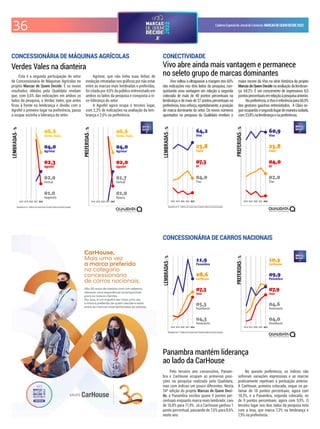 36 CadernoEspecialdoJornaldoComércio MARCASDEQUEMDECIDE2022
Resultados em % - Gráficos com escala móvel. Evolução relativa às primeiras posições.
2018 2019 2020 2021 2022 2018 2019 2020 2021 2022
Esta é a segunda participação do setor
de Concessionária de Máquinas Agrícolas no
projeto Marcas de Quem Decide. E os novos
resultados obtidos pela Qualidata revelam
que, com 6,6% das indicações em ambos os
lados da pesquisa, a Verdes Vales, que antes
icou à frente na lembrança e dividiu com a
Agrofel o primeiro lugar na preferência, passa
a ocupar sozinha a liderança do setor.
Agrimar, que não tinha suas linhas de
evolução retratadas nos gráicos por não estar
entre as marcas mais lembradas e preferidas,
foi citada por 4,0% do público entrevistado em
ambos os lados da pesquisa e conquista a vi-
ce-liderança do setor.
A Agrofel agora ocupa o terceiro lugar,
com 2,3% de indicações na avaliação da lem-
brança e 2,0% na preferência.
CONCESSIONÁRIA DE MÁQUINAS AGRÍCOLAS
Verdes Vales na dianteira
Resultados em % - Gráficos com escala móvel. Evolução relativa às primeiras posições.
2018 2019 2020 2021 2022 2018 2019 2020 2021 2022
Vivo voltou a ultrapassar a margem dos 60%
das indicações nos dois lados da pesquisa, con-
quistando uma vantagem em relação à segunda
colocada de mais de 40 pontos percentuais na
lembrança e de mais de 37 pontos percentuais na
preferência. Isso reforça, repetidamente, a posição
de marca dominante do setor. Os novos números
apontados na pesquisa da Qualidata revelam o
maior escore da Vivo na série histórica do projeto
MarcasdeQuemDecidenaavaliaçãodalembran-
ça: 64,2%. É um crescimento de expressivos 8,5
pontospercentuaisemrelaçãoàpesquisaanterior.
Napreferência,aVivoéreferênciapara60,9%
dos gestores gaúchos entrevistados. A Claro se-
gueocupandoosegundolugardemaneiraisolada,
com23,8%nalembrançaenapreferência.
CONECTIVIDADE
Vivo abre ainda mais vantagem e permanece
no seleto grupo de marcas dominantes
Resultados em % - Gráficos com escala móvel. Evolução relativa às primeiras posições.
2018 2019 2020 2021 2022 2018 2019 2020 2021 2022
Pelo terceiro ano consecutivo, Panam-
bra e CarHouse ocupam as primeiras posi-
ções na pesquisa realizada pela Qualidata,
mas com índices um pouco diferentes. Nesta
24ª edição do projeto Marcas de Quem Deci-
de, a Panambra oscilou quase 5 pontos per-
centuais enquanto marca mais lembrada: caiu
de 16,8% para 11,9%. Já a CarHouse ganhou 1
ponto percentual, passando de 7,6% para 8,6%
neste ano.
No quesito preferência, os índices não
sofreram variações expressivas e as marcas
praticamente repetiram a pontuação anterior.
A CarHouse, primeira colocada, segue no pa-
tamar de 10 pontos percentuais, agora com
10,3%, e a Panambra, segunda colocada, no
de 9 pontos percentuais, agora com 9,9%. O
terceiro lugar nos dois lados da pesquisa está
com a Iesa, que marca 7,3% na lembrança e
7,9% na preferência.
CONCESSIONÁRIA DE CARROS NACIONAIS
Panambra mantém liderança
ao lado da CarHouse
CarHouse.
Mais uma vez
a marca preferida
na categoria
concession?ria
de carros nacionais.
SAo 3F anos de histOria com um objetivo:
oferecer uma experi ncia incompar?vel
para os nossos clientes.
Por isso, um orgulho ser mais uma vez
a marca preferida de quem decide e estar
entre as marcas mais lembradas do estado.
 