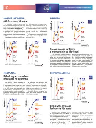 40 CadernoEspecialdoJornaldoComércio MARCASDEQUEMDECIDE2022
Resultados em % - Gráficos com escala móvel. Evolução relativa às primeiras posições.
2018 2019 2020 2021 2022 2018 2019 2020 2021 2022
A combinação entre pontos ganhos pela
OAB-RS e pontos perdidos pelo Crea-RS fez com
que as marcas trocassem de posições nesta 24ª
edição do projeto Marcas de Quem Decide.
É a primeira vez que a OAB-RS ica à fren-
te de todos os outros conselhos proissionais
que foram lembrados pelo público entrevistado
desde a inclusão do setor nas pesquisas, ainda
em 2017.
Na avaliação da lembrança, a OAB-RS pas-
sa de 12,2% para 19,9%, 4 pontos percentuais a
mais do que a segunda colocada, Crea-RS, que
totaliza 15,9%. A OAB-RS também recupera pon-
tos no lado da preferência e volta a ocupar o pri-
meiro lugar, com 18,5%, enquanto que o Crea-RS
oscila de 19,1% para 16,6% e retorna à segun-
da posição.
O Cremers passa a ocupar sozinho o tercei-
ro lugar, tanto na lembrança (14,6%) quanto na
preferência (13,2%).
CONSELHO PROFISSIONAL
OAB-RS assume liderança
Resultados em % - Gráficos com escala móvel. Evolução relativa às primeiras posições.
2018 2019 2020 2021 2022 2018 2019 2020 2021 2022
Com signiicativos 7,1 pontos percentuais
superiores ao levantamento anterior, a Racon
recebe 19,9% das indicações do público en-
trevistado como a marca mais lembrada nesta
24ª edição do projeto Marcas de Quem Decide
e reconquista a liderança. Já na preferência, a
nova pesquisa da Qualidata revela que Racon e
HS conservaram as colocações da edição pas-
sada, ambas com acréscimo nas pontuações.
A Racon, em primeiro lugar, passa de 13,0%
para 15,2% e a HS, em segundo, de 8,4% para
9,3%. A Sinosserra, que antes ocupava a ter-
ceira colocação nos dois lados da pesquisa,
oscilou de 6,1% para 4,0% na lembrança e de
5,3% para 3,3% na preferência, o que deu es-
paço para o Banrisul subir de posição. Agora,
com 4,3% na lembrança e 5,3% na preferência,
é ele quem está em terceiro lugar.
CONSÓRCIO
Racon avança na lembrança
e retoma posição de líder isolada
Resultados em % - Gráficos com escala móvel. Evolução relativa às primeiras posições.
2018 2019 2020 2021 2022 2018 2019 2020 2021 2022
Santa Maria – Santa Maria
- Pelotas
Mais uma vez, a Melnick foi a marca de
grande destaque do setor na pesquisa realiza-
da pela Qualidata. Sendo lembrada por 27,8%
do público pesquisado e indicada como preferi-
da por 30,5% dele, ela conserva seu lugar com
folga. Na lembrança, a Melnick está 17,2 pontos
percentuais adiante da segunda colocada, Cyre-
la Goldsztein, que totaliza 10,6% dos votos nesta
24ª edição do projeto Marcas de Quem Decide.
Na preferência, essa vantagem é ainda
maior: 22,6 pontos percentuais de diferença a
colocam na vanguarda, o que corresponde a
quase quatro vezes o número de indicações re-
cebidas pela Cyrela Goldsztein (7,9%), igualmen-
te na segunda posição nesse quesito.
Um total de 28 nomes de empresas foram
citados pelos gestores de negócios do Estado
entrevistados nesta edição.
CONSTRUTORA
Melnick segue crescendo na
lembrança e na preferência
Resultados em % - Gráficos com escala móvel. Evolução relativa às primeiras posições.
2018 2019 2020 2021 2022 2018 2019 2020 2021 2022
Desde a primeira participação do setor
de Cooperativa Agrícola no projeto Marcas de
Quem Decide, em 2020, a Cotrijal vem apresen-
tando crescimento e resultado favoráveis.
Nessa edição, ultrapassou a Cotrijuí na
lembrança por 2 pontos percentuais e recupe-
rou a liderança alcançada na pesquisa inaugu-
ral, agora com 9,9% das indicações.
No lado da preferência, a Cotrijal marca os
mesmos 9,9%. Esse índice também se iguala
ao alcançado na edição anterior, o que mostra
uma estabilidade da marca quando o assunto
é preferência.
ACotrijuíosciloude9,2%para7,9%nalem-
brança e de 6,9% para 6,0% na preferência, pas-
sando a ocupar o segundo lugar em ambos os
quesitos. Em terceiro, a Languiru, com 4,6% na
lembrança e 5,3% na preferência.
COOPERATIVA AGRÍCOLA
Cotrijal volta ao topo na
lembrança e lidera setor
 