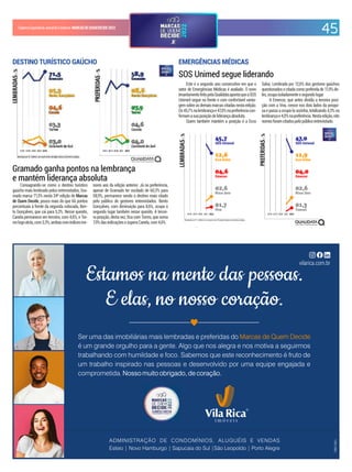 45
CadernoEspecialdoJornaldoComércio MARCASDEQUEMDECIDE2022
Consagrando-se como o destino turístico
gaúcho mais lembrado pelos entrevistados, Gra-
mado marca 71,5% nesta 24ª edição do Marcas
de Quem Decide, pouco mais do que 66 pontos
percentuais à frente da segunda colocada, Ben-
to Gonçalves, que cai para 5,3%. Nesse quesito,
Canela permanece em terceiro, com 4,6%, e Tor-
reslogoatrás,com3,3%,ambascomíndicesme-
nores aos da edição anterior. Já na preferência,
apesar de Gramado ter oscilado de 60,3% para
58,9%, permanece sendo o destino mais citado
pelo público de gestores entrevistados. Bento
Gonçalves, com diminuição para 8,6%, ocupa o
segundo lugar também nesse quesito. A tercei-
ra posição, desta vez, ica com Torres, que soma
7,9%dasindicaçõesesuperaCanela,com4,6%.
DESTINO TURÍSTICO GAÚCHO
Gramado ganha pontos na lembrança
e mantém liderança absoluta
Resultados em % - Gráficos com escala móvel. Evolução relativa às primeiras posições.
2018 2019 2020 2021 2022 2018 2019 2020 2021 2022
Este é o segundo ano consecutivo em que o
setor de Emergências Médicas é avaliado. O novo
levantamentofeitopelaQualidataapontaqueaSOS
Unimed segue na frente e com confortável vanta-
gem sobreas demais marcas citadas nesta edição.
Os45,7%nalembrançae47,0%napreferênciacon-
irmamasuaposiçãodeliderançaabsoluta.
Quem também mantém a posição é a Ecco
Salva. Lembrada por 12,6% dos gestores gaúchos
questionados e citada como preferida de 11,9% de-
les,ocupaisoladamenteosegundolugar.
A Emercor, que antes dividia a terceira posi-
ção com a Viva, cresce nos dois lados da pesqui-
sa e passa a ocupá-la sozinha, totalizando 4,3% na
lembrançae4,0%napreferência.Nestaedição,oito
nomesforamcitadospelopúblicoentrevistado.
EMERGÊNCIAS MÉDICAS
SOS Unimed segue liderando
vilarica.com.br
Estamos na mente das pessoas.
E elas, no nosso coração.
Estamos na mente das pessoas.
E elas, no nosso coração.
CRECI
497J
Ser uma das imobiliárias mais lembradas e preferidas do Marcas de Quem
Decide é um grande orgulho para a gente. Algo que nos alegra e nos motiva a
seguirmos trabalhando com humildade e foco. Sabemos que este
reconhecimento é fruto de um trabalho inspirado nas pessoas e desenvolvido
por uma equipe engajada e comprometida. Nosso muito obrigado, de coração.
Esteio | Novo Hamburgo | Sapucaia do Sul |São Leopoldo | Porto Alegre
ADMINISTRAÇÃO DE CONDOMÍNIOS, ALUGUÉIS E VENDAS
CRECI
497J
ADMINISTRAÇÃO DE CONDOMÍNIOS, ALUGUÉIS E VENDAS
Esteio | Novo Hamburgo | Sapucaia do Sul |São Leopoldo | Porto Alegre
 