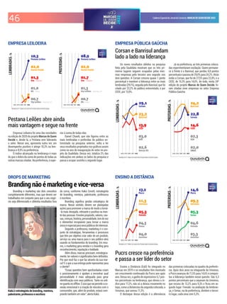 46 CadernoEspecialdoJornaldoComércio MARCASDEQUEMDECIDE2022
Resultados em % - Gráficos com escala móvel. Evolução relativa às primeiras posições.
2018 2019 2020 2021 2022 2018 2019 2020 2021 2022
- Erechim
- Esteio
- Valinhos SP
- Erechim
- Valinhos SP
Esteio
Empresa Leiloeira foi uma das novidades
na edição de 2020 do projeto Marcas de Quem
Decide e, desde lá, a Pestana vem liderando
o setor. Nesse ano, apresenta outra vez um
desempenho positivo e atinge 10,3% na lem-
brança e 8,9% na preferência.
O índice alcançado na lembrança é mais
do que o dobro da soma de pontos de todas as
outras marcas citadas. Na preferência, é supe-
rior à soma de todas elas.
Daniel Chaieb, que não igurou entre as
mais lembradas e preferidas do público en-
trevistado na pesquisa anterior, volta a ter
seus resultados projetados nos gráicos assim
como no ano de inauguração do setor no pro-
jeto da Qualidata. Dessa vez, totaliza 2% das
indicações em ambos os lados da pesquisa e
passa a ocupar sozinho o segundo lugar.
EMPRESA LEILOEIRA
Pestana Leilões abre ainda
mais vantagem e segue na frente
Resultados em % - Gráficos com escala móvel. Evolução relativa às primeiras posições.
2018 2019 2020 2021 2022 2018 2019 2020 2021 2022
Os novos resultados obtidos na pesquisa
feita pela Qualidata mostram que os três pri-
meiros lugares seguem ocupados pelas mes-
mas empresas pelo terceiro ano seguido nos
dois quesitos. A Corsan cresceu quase 1 ponto
percentual e manteve a liderança entre as mais
lembradas (29,1%), seguida pelo Banrisul, que foi
citado por 23,2% do público entrevistado, e por
CEEE, por 13,9%.
Já na preferência, as três primeiras coloca-
das experimentaram oscilação. Quem permane-
ce à frente é o Banrisul, que perdeu 4,8 pontos
percentuaisepassoude29,0%para24,2%.Atrás
estão a Corsan, que foi de 27,5% para 22,8%, e a
CEEE, de 15,3% para 14,6%. Ao todo, nesta 24ª
edição do projeto Marcas de Quem Decide, fo-
ram citadas nove empresas no setor Empresa
Pública Gaúcha.
EMPRESA PÚBLICA GAÚCHA
Corsan e Banrisul andam
lado a lado na liderança
Resultados em % - Gráficos com escala móvel. Evolução relativa às primeiras posições.
2018 2019 2020 2021 2022 2018 2019 2020 2021 2022
Ensino a Distância (EaD) foi integrado no
Marcas em 2019 e os resultados têm mostrado
um crescimento continuado da Pucrs ano após
ano. Dessa vez, o ganho de expressivos 5,7 pon-
tos percentuais na lembrança, que elevou o ín-
dice para 17,2%, não só a deixou novamente no
topo, como a distanciou da segunda colocada, a
Unisinos, que somou 11,3%.
O destaque dessa edição é a alternância
das primeiras colocadas no quadro da preferên-
cia. Após dois anos na retaguarda da Unisinos,
a Pucrs avançou de 11,5% para 14,6% e conquis-
tou a liderança também nesse quesito. São 5,3
pontos percentuais que a separam da Unisinos,
que recuou de 12,2% para 9,3% e icou em se-
gundo lugar. Feevale, na avaliação da lembran-
ça, e Senac, na da preferência, dividem o tercei-
ro lugar, cada uma com 5,3%.
ENSINO A DISTÂNCIA
Pucrs cresce na preferência
e passa a ser líder do setor
DROPS DE MARKETING
Branding não é marketing e vice-versa
Kaká é estrategista de branding, mentora,
palestrante, professora e escritora
Branding e marketing são dois conceitos
completamente diferentes, mas que devem ser
trabalhados em conjunto para que o seu negó-
cio seja diferenciado e obtenha resultados fora
ARQUIVO PESSOAL/DIVULGAÇÃO/JC
da curva, conforme Kaká Cerutti,  estrategista
de branding, mentora, palestrante, professora
e escritora. 
Branding signiica gestão estratégica de
marca. Nesse sentido, devem ser planejadas
ações para promover a marca de modo a torná-
-la mais desejada, relevante e positiva na men-
te das pessoas. Envolve propósito, valores, cau-
sas,crenças,história,personalidade,tomdevoz
e elementos incopiáveis para tornar a marca
únicaeespecialparaseuspúblicosdeinteresse.
Segundo a professora, marketing é o con-
junto de estratégias, ferramentas e processos
que têm por objetivo criar valor de um produto,
serviço ou uma marca para o seu público-alvo
usando os fundamentos do branding. Em resu-
mo, o marketing gera vendas e o branding gera
reconhecimento, reputação e lealdade.
Além disso, marcas precisam, estrategica-
mente, ter valores e signiicados bem deinidos.
Por que você faz o que faz através da sua mar-
ca? E o que a sua entrega pode representar para
o cliente?
"Essas questões bem aprofundadas criam
o posicionamento e ajudam a encontrar qual
personalidade é mais adequada para gerar
identiicação com seus públicos. Tanto no onli-
nequantonooffline.Éissoquevaipermitiraco-
nexão emocional e a criação de vínculos com o
consumidor, que, além do produto, estará com-
prando também um valor", alerta Kaká.
 