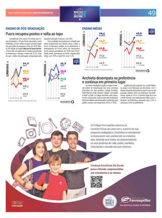 49
CadernoEspecialdoJornaldoComércio MARCASDEQUEMDECIDE2022
Resultados em % - Gráficos com escala móvel. Evolução relativa às primeiras posições.
2018 2019 2020 2021 2022 2018 2019 2020 2021 2022
Resultados em % - Gráficos com escala móvel. Evolução relativa às primeiras posições.
2018 2019 2020 2021 2022 2018 2019 2020 2021 2022
Rede
Rede
Rede
Rede
Rede
Rede
Competindo com outros 26 nomes que fo-
ram lembrados e 23 que foram apontados como
preferidos,aPucrsvoltaaocuparoprimeirolugar
nos dois lados da pesquisa, como em 2019. Nes-
ta24ªediçãodoprojeto Marcas deQuem Decide,
a Pucrs teve um ganho de 6,7 pontos percentuais
na lembrança e atingiu a marca de 21,2%, mais
do que o dobro da pontuação conquistada pela
segunda colocada, Unisinos, com 9,9%.
Esse resultado descaracteriza o empate que
vinha acontecendo nos últimos anos e deixa a
Pucrs na liderança isolada. Já na preferência, o
desemprenho da Pucrs sofreu um decréscimo
de 4,6 pontos percentuais, de 19,8% para 15,2%.
Ainda assim, permanece na frente, seguida pela
Ufrgs, com 13,9%, e pela FGV, com 11,3%.
ENSINO DE PÓS-GRADUAÇÃO
Pucrs recupera pontos e volta ao topo
Os novos resultados trazidos revelam a mes-
ma ordem de classiicação das cinco primeiras
colocadas nos dois quesitos: Colégio Anchieta,
Rede Marista, Rede Sinodal, Colégio Farroupilha
e Rede La Salle. O Colégio Anchieta, pelo segun-
do ano consecutivo, está no topo das instituições
deEnsinoMédiomaislembradasepreferidaspelo
público ouvido, com respectivos 20,5%, e 16,6%.
Igualmente pela segunda vez, a Rede Maris-
ta ocupa a vice-liderança nos dois lados. Com 1
décimo de ponto percentual a mais do que no ano
passado, totaliza 14,6% na lembrança. Na prefe-
rência, repete os 14,2%. O terceiro lugar ica com
a Rede Sinodal, que praticamente dobra suas in-
dicações na lembrança, passando para 11,9%, e
sobe para 13,9% na preferência.
ENSINO MÉDIO
Anchieta desempata na preferência
e continua em primeiro lugar
 
