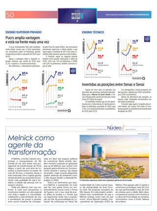 50 CadernoEspecialdoJornaldoComércio MARCASDEQUEMDECIDE2022
Melnick como
agente da
transformação
O Pontal deve reaproximar ainda mais a população gaúcha da orla do Guaíba
MELNICK/DIVULGAÇÃO/JC
A Melnick, uma das maiores cons-
trutoras e incorporadoras do Rio
Grande do Sul, vem sendo uma pro-
tagonista da transformação de Porto
Alegre, a partir de uma série de ini-
ciativas e investimentos na cidade. Há
mais de 50 anos, a empresa nasceu e
está conectada com a capital gaúcha,
sempre levando seu propósito de pro-
mover mais qualidade de vida e for-
talecer a relação das pessoas com os
espaços urbanos.
Onde tem Melnick, tem ruas me-
lhores. A cada novo lançamento, a
construtora mantém um zelo especial
com toda a região e a comunidade,
viabilizando a pavimentação de vias,
a revitalização de praças e parques,
entre outras iniciativas de contrapar-
tidas em favor dos espaços públicos
de convivência. Neste sentido, tam-
bém chamam a atenção as operações
pop up da Melnick, que contam com
parques gastronômicos em funciona-
mento durante o avançar das etapas
do projeto – hoje, os porto-alegrenses
podem desfrutar de ambientes como
o Nilo Square Garden, a Alameda Re-
pública e o Pátio.
“Esse é um sentimento que inspi-
ra a Melnick a surpreender em tudo
que faz. Isso ganha forma em em-
preendimentos únicos como o Ponta
da Figueira, com o seu canal de aces-
so direto ao Guaíba, e o Pontal, que
vai reaproximar ainda mais a popula-
ção da Orla. Na personalidade do Ca-
savista. Na soisticação do Teená. Na
Conteúdo produzido pelo para Melnick
Resultados em % - Gráficos com escala móvel. Evolução relativa às primeiras posições.
2018 2019 2020 2021 2022 2018 2019 2020 2021 2022
Resultados em % - Gráficos com escala móvel. Evolução relativa às primeiras posições.
2018 2019 2020 2021 2022 2018 2019 2020 2021 2022
O novo levantamento feito pela Qualidata
nesta edição mostra que a Pucrs apresentou
um crescimento maior na lembrança quando
comparado ao anterior, passando de 35,9% para
40,4%.
Agora, a vantagem sobre a segunda co-
locada, Unisinos, que oscilou de 24,4% para
21,2%, é superior a 19 pontos percentuais.
Na preferência, o desempenho apresenta-
do pela Pucrs foi ainda melhor: são sete pontos
percentuais superiores à última edição, o que
reúne agora o montante de 39,1% dos votos re-
cebidos pelos gestores gaúchos entrevistados.
A Unisinos segue na segunda posição
também neste quesito, alcançando o índice de
23,8%. UCS, com 7,9% na lembrança, e ESPM,
com 6,0% na preferência, dividem o terceiro lu-
gar do setor.
ENSINO SUPERIOR PRIVADO
Pucrs amplia vantagem
e está na frente mais uma vez
Depois de cinco anos na dianteira nos
dois lados das pesquisas realizadas pela Qua-
lidata para o Marcas de Quem Decide, o Se-
nai é ultrapassado numericamente pelo Senac
nesta 24ª edição do projeto.
Os resultados revelam que, do ano passa-
doparaeste,oSenaidecaiu6,7pontospercen-
tuais na lembrança, passando de 28,6% para
21,9%, e 2,2 pontos percentuais na preferência,
de 26,0% para 23,2%.
Em contrapartida, o Senac prosperou nos
dois quesitos, subindo para 25,8% na lembran-
ça e 23,8% na preferência.
Apesar da alternância das posições, as
marcas estão empatadas tecnicamente nos
dois lados da pesquisa.
O terceiro lugar agora é ocupado pela es-
cola Parobé, que somou 4,0% tanto na lem-
brança quanto na preferência do levantamento
divulgado em 2022.
ENSINO TÉCNICO
Invertidas as posições entre Senac e Senai
modernidade do Carlos Gomes Squa-
re. Na exclusividade do Arte Coun-
try Club. Na proposta inovadora do
Nilo Square. Em cada projeto, eviden-
ciamos essa compreensão de que a
Melnick entrega muito mais do que
morar”, airma Marcelo Guedes, Vice-
-presidente de Operações (COO) da
Melnick. Para agregar valor à Capital, a
construtora já entregou mais de 2 km
de ruas pavimentadas e mais de 9 km
de ciclovias para a cidade. Além disso,
a empresa se conecta com a história e
a cultura de Porto Alegre ao revitalizar
monumentos como a Fonte Talavera
de La Reina.
 