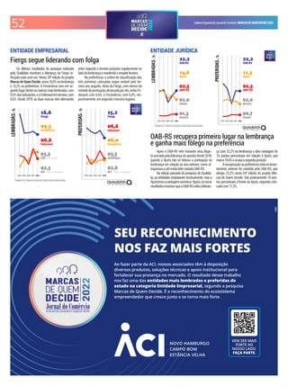 52 CadernoEspecialdoJornaldoComércio MARCASDEQUEMDECIDE2022
Resultados em % - Gráficos com escala móvel. Evolução relativa às primeiras posições.
2018 2019 2020 2021 2022 2018 2019 2020 2021 2022
Os últimos resultados da pesquisa realizada
pela Qualidata mostram a liderança da Fiergs re-
forçada mais uma vez. Nesta 24ª edição do projeto
MarcasdeQuemDecide,soma16,6%nalembrança
e 15,2% na preferência. A Fecomércio vem em se-
gundolugardentreasmarcasmaislembradas,com
9,3%dasindicações,eaFederasulemterceiro,com
6,6%. Desde 2019, as duas marcas vêm alternando
entre segunda e terceira posições regularmente no
ladodalembrançaemantendooempatetécnico.
Na preferência, a ordem de classiicação das
três primeiras colocadas segue estável pelo ter-
ceiro ano seguido. Atrás da Fiergs, com menos da
metadedapontuaçãoalcançadaporela,estãoFe-
derasul, com 6,6%, e Fecomércio, com 6,0%, res-
pectivamente, em segundo e terceiro lugares.
ENTIDADE EMPRESARIAL
Fiergs segue liderando com folga
Ajuris e OAB-RS vêm travando uma dispu-
ta acirrada pela liderança do quesito desde 2018,
quando a Ajuris não só dobrou a pontuação na
lembrança em relação ao ano anterior, como ul-
trapassouaatéentãolíderisoladaOAB-RS.
Na edição passada da pesquisa da Qualida-
ta, as entidades empataram tecnicamente, mas a
Ajurislevouavantagemnumérica.Agora,osnovos
resultadosmostramqueaOAB-RSvoltaàlideran-
ça com 22,2% na lembrança e abre vantagem de
7,6 pontos percentuais em relação à Ajuris, que
marca14,6%eocupaasegundaposição.
Arecuperaçãonapreferênciavistanolevan-
tamento anterior foi mantida pela OAB-RS, que
atingiu 22,2% nesta 24ª edição do projeto Mar-
cas de Quem Decide. São praticamente 10 pon-
tos percentuais à frente da Ajuris, segunda colo-
cadacom11,3%.
ENTIDADE JURÍDICA
OAB-RS recupera primeiro lugar na lembrança
e ganha mais fôlego na preferência
Resultados em % - Gráficos com escala móvel. Evolução relativa às primeiras posições.
2018 2019 2020 2021 2022 2018 2019 2020 2021 2022
Porto Alegre
– Novo Hamburgo – Novo Hamburgo
Ao fazer parte da ACI, nossos associados têm à disposição
diversos produtos, soluções técnicas e apoio institucional para
fortalecer sua presença no mercado. O resultado desse trabalho
nos faz uma das entidades mais lembradas e preferidas do
estado na categoria Entidade Empresarial, segundo a pesquisa
Marcas de Quem Decide. É o reconhecimento do ecossistema
empreendedor que cresce junto e se torna mais forte.
SEU RECONHECIMENTO
NOS FAZ MAIS FORTES
VEM SER MAIS
FORTE AO
NOSSO LADO.
FAÇA PARTE.
 