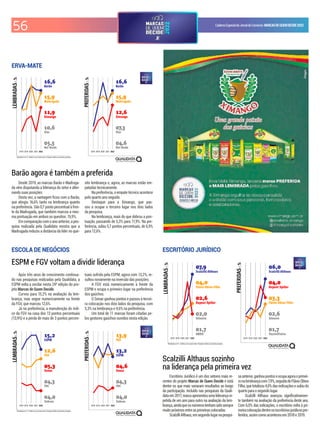 56 CadernoEspecialdoJornaldoComércio MARCASDEQUEMDECIDE2022
Resultados em % - Gráficos com escala móvel. Evolução relativa às primeiras posições.
2018 2019 2020 2021 2022 2018 2019 2020 2021 2022
Resultados em % - Gráficos com escala móvel. Evolução relativa às primeiras posições.
2018 2019 2020 2021 2022 2018 2019 2020 2021 2022
Desde 2019, as marcas Barão e Madruga-
da vêm disputando a liderança do setor e alter-
nando suas posições.
Desta vez, a vantagem icou com a Barão,
que atingiu 16,6% tanto na lembrança quanto
na preferência. São 0,7 ponto percentual à fren-
te da Madrugada, que também marcou a mes-
ma pontuação em ambos os quesitos: 15,9%.
Em comparação com o ano anterior, a pes-
quisa realizada pela Qualidata mostra que a
Madrugada reduziu a distância da líder no que-
sito lembrança e, agora, as marcas estão em-
patadas tecnicamente.
Na preferência, o empate técnico acontece
pelo quarto ano seguido.
Destaque para a Ximango, que pas-
sou a ocupar o terceiro lugar nos dois lados
da pesquisa.
Na lembrança, mais do que dobrou a pon-
tuação, passando de 5,3% para 11,9%. Na pre-
ferência, subiu 5,7 pontos percentuais, de 6,9%
para 12,6%.
ERVA-MATE
Barão agora é também a preferida
Após três anos de crescimento continua-
do nas pesquisas realizadas pela Qualidata, a
ESPM volta a oscilar nesta 24ª edição do pro-
jeto Marcas de Quem Decide.
Curvou para 15,2% na avaliação da lem-
brança, mas segue numericamente na frente
da FGV, que marcou 12,6%.
Já na preferência, a manutenção do índi-
ce da FGV na casa dos 13 pontos percentuais
(13,9%) e a perda de mais de 3 pontos percen-
tuais sofrida pela ESPM, agora com 13,2%, re-
sultou novamente na inversão das posições.
A FGV está numericamente à frente da
ESPM e ocupa o primeiro lugar na preferência
dos gaúchos.
O Senac ganhou pontos e passou à tercei-
ra colocação nos dois lados da pesquisa, com
5,3% na lembrança e 4,6% na preferência.
Um total de 11 marcas foram citadas pe-
los gestores gaúchos ouvidos nesta edição.
ESCOLA DE NEGÓCIOS
ESPM e FGV voltam a dividir liderança
Resultados em % - Gráficos com escala móvel. Evolução relativa às primeiras posições.
2018 2019 2020 2021 2022 2018 2019 2020 2021 2022
Escritório Jurídico é um dos setores mais re-
centes do projeto Marcas de Quem Decide e está
dentre os que mais variaram resultados ao longo
da participação. Incluído nas pesquisas da Quali-
dataem2017,nuncaapresentouumaliderançare-
petida de um ano para outro na avaliação da lem-
brança,aindaqueosnúmerostenhamsidosempre
muitopróximosentreasprimeirascolocadas.
ScalzilliAlthaus,emsegundolugarnapesqui-
saanterior,ganhoupontoseocupaagoraoprimei-
ronalembrançacom7,9%,seguidadeFlávioObino
Filho, que totalizou 4,0% das indicações e subiu do
quartoparaosegundolugar.
Scalzilli Althaus avançou signiicativamen-
te também na avaliação da preferência deste ano.
Com 6,0% das indicações, o escritório volta à pri-
meiracolocaçãodentreosescritóriosjurídicospre-
feridos,assimcomoaconteceuem2018e2019.
ESCRITÓRIO JURÍDICO
Scalzilli Althaus sozinho
na liderança pela primeira vez
 