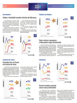 60 CadernoEspecialdoJornaldoComércio MARCASDEQUEMDECIDE2022
Com praticamente os mesmos índices
apresentados na pesquisa anterior da Quali-
data, realizada em 2021, Salton continua sen-
do a marca de Espumante mais lembrada pelo
público entrevistado. A marca Garibaldi segue
sendo a preferida.
Enquanto Salton mantém as indicações
no patamar de 16 pontos percentuais na ava-
liação da lembrança (16,6%), Garibaldi ganha
4,4 e encosta na líder, com 15,9% das indica-
ções dos entrevistados.
No lado da preferência, Garibaldi é quem
permanece na média passada, com pontua-
ção de 13,9%, e sustenta a liderança. Salton
sobe de 9,9% para 11,9% e assume a segun-
da posição.
O terceiro lugar é ocupado pela Cave
Geisse, com 8,9% na lembrança e 10,6%
na preferência.
Ao todo, 19 marcas foram citadas pelo pú-
blico entrevistado nesta 24ª edição do projeto
Marcas de Quem Decide.
ESPUMANTE
Salton e Garibaldi mantêm divisão da liderança
Resultados em % - Gráficos com escala móvel. Evolução relativa às primeiras posições.
2018 2019 2020 2021 2022 2018 2019 2020 2021 2022
Resultados em % - Gráficos com escala móvel. Evolução relativa às primeiras posições.
2018 2019 2020 2021 2022 2018 2019 2020 2021 2022
Depois de um intervalo de seis edições, este
é um setor que volta a ser avaliado pelo projeto
Marcas de Quem Decide. E os novos resultados
obtidospelapesquisadaQualidatarevelamquea
Marcopoloseguenaliderançaabsolutaeisolada,
marcando 65,2% na lembrança e 64,6% na prefe-
rência da categoria Fábrica de Ônibus.
Essas pontuações são mais de sete vezes
superiores ao total da soma de todas as outras
marcas lembradas e preferidas pelo público en-
trevistado, o que mantém a Marcopolo no seleto
grupo de marcas dominantes identiicadas nes-
te levantamento.
Comil e Iveco ocupam, respectivamente, se-
gunda e terceira colocações nos dois lados da
pesquisa, cada uma com pontuação idêntica na
lembrança e na preferência: Comil com 3,3% e
Iveco com 2,3%.
Os gestores gaúchos ouvidos citaram um
total de cinco marcas de Fábrica de Ônibus.
FÁBRICA DE ÔNIBUS
Setor retorna à pesquisa
e Marcopolo segue dominando
Resultados em % - Gráficos com escala móvel. Evolução relativa às primeiras posições.
2018 2019 2020 2021 2022 2018 2019 2020 2021 2022
Resultados em % - Gráficos com escala móvel. Evolução relativa às primeiras posições.
2018 2019 2020 2021 2022 2018 2019 2020 2021 2022
FarinhadeTrigoéoutranovidadequepas-
sa a integrar os setores analisados pelo proje-
to Marcas de Quem Decide nesta 24ª edição.
Os primeiros números levantados na pesquisa
da Qualidata mostram a Orquídea na liderança
isolada, representando a lembrança de 22,5%
do público entrevistado e refletindo a preferên-
cia de 23,2% dele.
Mais de 12 pontos percentuais atrás da lí-
der, Veneranda, lembrada por 9,9% e preferida
por 9,3%, ocupa a segunda posição.
O terceiro lugar é dividido por duas mar-
cas que receberam, cada uma, 6,0% das indi-
cações: Maria Inês, na lembrança, e Nordeste,
na preferência.
Nesta primeira participação do setor de
Farinha de Trigo, 11 marcas foram referidas
pelos gestores gaúchos ouvidos.
FARINHA DE TRIGO
Orquídea ica na frente
em estreia de setor
A Panvel marca 57,0% na lembrança e
58,3% na preferência nesta 24ª edição do pro-
jeto Marcas de Quem Decide, icando mais uma
vez à frente do setor com considerável folga en-
tre os demais citados.
A referência feita por mais da metade do
público entrevistado e a pontuação superior à
soma de todas as outras marcas citadas nos
dois lados da pesquisa dão à Panvel um lugar
entre as marcas dominantes da pesquisa da
Qualidata pelo segundo ano consecutivo.
Com expressiva distância tanto da líder, de
26,5 pontos percentuais, quanto da terceira co-
locada, de 25,8 pontos percentuais, a São João
ocupa sozinha o segundo lugar, com 30,5% das
indicaçõesnalembrançae29,8%napreferência.
Droga Raia, na terceira posição, totaliza
4,6% na lembrança e 4,0% na preferência.
FARMÁCIA
Panvel mantém posição
como marca dominante
 