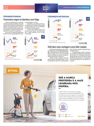 62 CadernoEspecialdoJornaldoComércio MARCASDEQUEMDECIDE2022
Resultados em % - Gráficos com escala móvel. Evolução relativa às primeiras posições.
2018 2019 2020 2021 2022 2018 2019 2020 2021 2022
Resultados em % - Gráficos com escala móvel. Evolução relativa às primeiras posições.
2018 2019 2020 2021 2022 2018 2019 2020 2021 2022
Apesar de ter perdido pontos nos dois lados
dapesquisarealizadapelaQualidata,aTramontina
segue na frente dos demais nomes lembrados na
categoriaecompontuaçãosuperioràsomadeto-
doseles,sustentandoaposiçãonogrupodemar-
cas dominantes. Foi de 59,2% para 47,0% na lem-
brançaede64,1%para47,7%napreferência.
Pouco mais de 32 pontos percentuais atrás,
aGedoreconservaosegundolugardentreasmar-
casmaislembradas,com14,6%.
Napreferência,aumadistânciade35,8pon-
tos percentuais da Tramontina, a Stihl permanece
na segunda posição com 11,9% das referências,
2%amaisdoquenaediçãoanterior.
O terceiro lugar também segue ocupa-
do pelas mesmas marcas: Stihl, lembrada por
6,6%, e Gedore, preferida por 9,3% do públi-
coentrevistado.
FERRAMENTA MANUAL
Tramontina segue na dianteira com folga
Nessa terceira participação do setor de Ferra-
menta Motorizada no projeto Marcas de Quem De-
cide, a Stihl apresenta novo crescimento nos dois
lados da pesquisa. Como marca mais lembrada,
mantém a pontuação na casa dos 41 pontos per-
centuais,passandode41,2%para41,7%.
Quando o assunto é preferência, 39,4% dos
gestores gaúchos entrevistados indicam a Stihl, o
que representa um ganho de 1,6 ponto percentual
nesta 24ª edição, e garante a manutenção da posi-
çãodelíderdamarca.
A Tramontina segue ocupando o segundo lu-
gar na avaliação da lembrança sem grande altera-
ção de escore: 7,3%. Já na preferência, ela foi ultra-
passada pela Bosh, que deu um salto de 4 pontos
percentuais e agora marca 9,3%. A Tramontina, na
terceira posição, totaliza 6,6% das indicações nes-
sequesito.
FERRAMENTA MOTORIZADA
Stihl abre mais vantagem como líder isolada
Ser a marca
preferida e a mais
lembrada nos
inspira.
ƒ
A STIHL é líder em ferramentas motorizadas
na pesquisa Marcas de Quem Decide 2022. Esse
reconhecimento nos traz orgulho e motivação para
continuar desenvolvendo produtos que facilitam a
vida das pessoas. Obrigado a você, que acredita na
STIHL e comprova os resultados do nosso trabalho.
STIHL.COM.BR
@STIHLOFICIAL STIHL BRASIL OFICIAL
@STIHLBRASIL STIHL BRASIL
MAIS LEMBRADA E PREFERIDA
Ser a marca
preferida e a mais
lembrada nos
inspira.
ƒ
A STIHL é líder em ferramentas motorizadas
na pesquisa Marcas de Quem Decide 2022. Esse
reconhecimento nos traz orgulho e motivação para
continuar desenvolvendo produtos que facilitam a
vida das pessoas. Obrigado a você, que acredita na
STIHL e comprova os resultados do nosso trabalho.
@STIHLOFICIAL
@STIHLBRASIL
@STIHLOFICIAL
STIHL BRASIL
STIHL BRASIL OFICIAL
 
