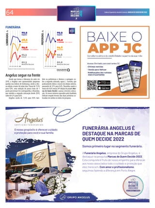 64 CadernoEspecialdoJornaldoComércio MARCASDEQUEMDECIDE2022
Resultados em % - Gráficos com escala móvel. Evolução relativa às primeiras posições.
2018 2019 2020 2021 2022 2018 2019 2020 2021 2022
– Serra Gaúcha
– Novo Hamburgo
– Serra Gaúcha
– Novo Hamburgo
Desde que tomou a liderança do setor em
2019, a Angelus vem apresentando pequenas
quedas nos índices de lembrança, sendo a des-
sa edição a maior de todas elas. Passa de 11,5%
para 9,9%, uma redução de pouco mais de 1
ponto percentual. Em contrapartida, a Reunidas,
que mantém a segunda colocação desde 2019,
sobe de 6,1% para 8,6%.
Angelus oscila de 11,5% para 9,9% tam-
bém na preferência e diminui a vantagem so-
bre a segunda colocada, agora L. Formolo, que
praticamente dobra o escore da edição anterior,
passando de 3,1% para 6,0%. Reunidas repete a
marca de 4,6% nessa 24ª edição do projeto Mar-
cas de Quem Decide e passa à terceira coloca-
ção. Os novos números apurados pela Qualidata
indicam empate técnico das duas primeiras co-
locadas em ambos os lados da pesquisa.
FUNERÁRIA
Angelus segue na frente
 