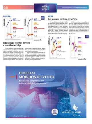 66 CadernoEspecialdoJornaldoComércio MARCASDEQUEMDECIDE2022
Resultados em % - Gráficos com escala móvel. Evolução relativa às primeiras posições.
2018 2019 2020 2021 2022 2018 2019 2020 2021 2022
Rede
Rede
É o segundo ano consecutivo que o Ibis ica
em primeiro lugar dentre os nomes mais lembra-
dos na pesquisa da Qualidata, mesmo com a re-
dução de pouco mais de 4 pontos percentuais.
Passou de 18,7% para 14,2% e icou na frente do
Laghetto, que cresceu nas pesquisas e subiu da
terceira para a segunda colocação, marcando
10,6%. Sheraton também ganhou pontos na lem-
brançaeagoraestáemterceirolugar,com9,9%.
No lado da preferência, 3 décimos de ponto
percentual separam líder e segundo colocado. O
Ibisrecebeu10,9%dasindicaçõeseestánumeri-
camente na frente da Rede Plaza, que duplicou o
índice da edição passada e recuperou a segunda
colocação,com10,6%.OLaghetto,queantesera
o preferido do público entrevistado, decaiu 2,3
pontos percentuais e passou para o terceiro lu-
gar,com9,9%.
HOTEL
Ibis passa na frente na preferência
Resultados em % - Gráficos com escala móvel. Evolução relativa às primeiras posições.
2018 2019 2020 2021 2022 2018 2019 2020 2021 2022
Porto Alegre Porto Alegre
De um modo geral, as três primeiras colo-
cadasnosetorHospitalsofreramoscilaçõesnos
índices de lembrança e acréscimos nos de pre-
ferência, sem inversão de colocações. O Hos-
pital Moinhos de Vento passou de 40,5% para
39,1% na lembrança, e de 40,5% para 43,0% na
preferência. Com esses resultados, sustenta a
liderança absoluta e segue garantindo uma ex-
pressiva vantagem de mais de 31 pontos per-
centuais sobre o segundo colocado, Mãe de
Deus, que marcou 7,9% na lembrança e 8,6% na
preferência dos entrevistados.
Santa Casa de Misericórdia baixou de 7,6%
para 6,0% na indicação da lembrança e mante-
ve o escore no patamar de 7 pontos percentuais
na preferência (7,9%). Ao todo, 33 nomes foram
lembrados e 27 foram indicados como preferi-
dos pelos gestores gaúchos ouvidos.
HOSPITAL
Liderança do Moinhos de Vento
é mantida com folga
 