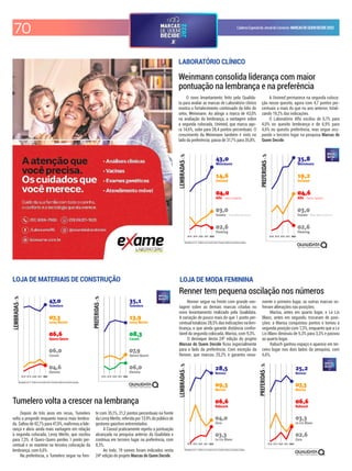 70 CadernoEspecialdoJornaldoComércio MARCASDEQUEMDECIDE2022
O novo levantamento feito pela Qualida-
ta para avaliar as marcas de Laboratório clínico
mostra o fortalecimento continuado da líder do
setor, Weinmann. Ao atingir a marca de 43,0%
na avaliação da lembrança, a vantagem sobre
a segunda colocada, Unimed, que marca ago-
ra 14,6%, sobe para 28,4 pontos percentuais. O
crescimento da Weinmann também é visto no
lado da preferência: passa de 31,7% para 35,8%.
A Unimed permanece na segunda coloca-
ção nesse quesito, agora com 4,7 pontos per-
centuais a mais do que no ano anterior, totali-
zando 19,2% das indicações.
O Laboratório Alfa oscilou de 6,1% para
4,0% no quesito lembrança e de 6,9% para
4,6% no quesito preferência, mas segue ocu-
pando o terceiro lugar na pesquisa Marcas de
Quem Decide.
LABORATÓRIO CLÍNICO
Weinmann consolida liderança com maior
pontuação na lembrança e na preferência
Resultados em % - Gráficos com escala móvel. Evolução relativa às primeiras posições.
2018 2019 2020 2021 2022 2018 2019 2020 2021 2022
– Serra Gaúcha
- Reg. Metropolitana
– Serra Gaúcha
- Reg. Metropolitana
Resultados em % - Gráficos com escala móvel. Evolução relativa às primeiras posições.
2018 2019 2020 2021 2022 2018 2019 2020 2021 2022
Depois de três anos em recuo, Tumelero
volta a progredir enquanto marca mais lembra-
da. Saltou de 42,7% para 47,0%, reairmou a lide-
rança e abriu ainda mais vantagem em relação
à segunda colocada, Leroy Merlin, que oscilou
para 7,3%. A Quero-Quero perdeu 1 ponto per-
centual e se manteve na terceira colocação da
lembrança, com 6,6%.
Na preferência, a Tumelero segue na fren-
te com 35,1%, 21,2 pontos percentuais na frente
da Leroy Merlin, referida por 13,9% do público de
gestores gaúchos entrevistados.
A Cassol praticamente repetiu a pontuação
alcançada na pesquisa anterior da Qualidata e
continua em terceiro lugar na preferência, com
8,3%.
Ao todo, 19 nomes foram indicados nesta
24ª edição do projeto Marcas de Quem Decide.
LOJA DE MATERIAIS DE CONSTRUÇÃO
Tumelero volta a crescer na lembrança
Resultados em % - Gráficos com escala móvel. Evolução relativa às primeiras posições.
2018 2019 2020 2021 2022 2018 2019 2020 2021 2022
Renner segue na frente com grande van-
tagem sobre as demais marcas citadas no
novo levantamento realizado pela Qualidata.
A variação de pouco mais do que 1 ponto per-
centual totalizou 28,5% das indicações na lem-
brança, o que ainda garante distância confor-
tável da segunda colocada, Marisa, com 9,3%.
O destaque desta 24ª edição do projeto
Marcas de Quem Decide icou especialmente
para o lado da preferência. Com exceção da
Renner, que marcou 25,2% e garantiu nova-
mente o primeiro lugar, as outras marcas so-
freram alterações nas posições.
Marisa, antes em quarto lugar, e Le Lis
Blanc, antes em segundo, trocaram de posi-
ções: a Marisa conquistou pontos e tomou a
segunda posição com 7,3%, enquanto que a Le
Lis Blanc diminuiu de 5,3% para 3,3% e passou
ao quarto lugar.
Rabuch ganhou espaço e aparece em ter-
ceiro lugar nos dois lados da pesquisa, com
6,6%.
LOJA DE MODA FEMININA
Renner tem pequena oscilação nos números
 