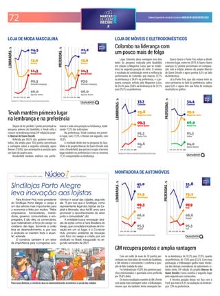 72 CadernoEspecialdoJornaldoComércio MARCASDEQUEMDECIDE2022
Resultados em % - Gráficos com escala móvel. Evolução relativa às primeiras posições.
2018 2019 2020 2021 2022 2018 2019 2020 2021 2022
Depois de ter perdido 1 ponto percentual na
pesquisa anterior da Qualidata, a Tevah volta a
crescer na lembrança nesta 24ª edição do proje-
to Marcas de Quem Decide.
Referida por 24,5% dos gestores entrevis-
tados, ela amplia para 10,6 pontos percentuais
a vantagem sobre a segunda colocada, agora
Renner (13,9%), que reconquista a posição após
um hiato de quatro anos.
Brooksield também melhora sua perfor-
mance e sobe uma posição na lembrança, totali-
zando 11,3% das indicações.
Na preferência, Tevah continua em primei-
ro lugar, com 21,2%, e Renner em segundo, com
13,9%.
A novidade deste ano na pesquisa da Qua-
lidata e do projeto Marcas de Quem Decide está
com a Brooksield, que passa a ocupar o terceiro
lugar também na preferência e com os mesmos
11,3% conquistados na lembrança.
LOJA DE MODA MASCULINA
Tevah mantém primeiro lugar
na lembrança e na preferência
Lojas Colombo abriu vantagem nos dois
lados da pesquisa realizada pela Qualidata
em relação à Magazine Luiza, que se estabi-
lizou na segunda posição do setor. O cenário
é resultado da combinação entre a melhora da
performance da Colombo, que marcou 37,7%
na lembrança e 34,4% na preferência, e a pe-
quena variação sofrida pela Magazine Luiza,
de 24,4% para 23,8% na lembrança e de 37,7%
para 29,1% na preferência.
Quero-Quero e Ponto Frio voltam a dividir
o terceiro lugar, como em 2019. A Quero-Quero
avançou 3,2 pontos percentuais em compara-
ção com a edição anterior do projeto Marcas
de Quem Decide e agora pontua 9,3% no lado
da lembrança.
Já a Ponto Frio, que não estava entre as
cinco primeiras no lado da preferência, saltou
para 6,0% e agora tem sua linha de evolução
mostrada no gráico.
LOJA DE MÓVEIS E ELETRODOMÉSTICOS
Colombo na liderança com
um pouco mais de folga
Resultados em % - Gráficos com escala móvel. Evolução relativa às primeiras posições.
2018 2019 2020 2021 2022 2018 2019 2020 2021 2022
Sindilojas Porto Alegre
leva inovação aos lojistas
Para nova diretoria, o comércio atua no desenvolvimento econômico e social das cidades
Para Arcione Piva, novo presidente
do Sindilojas Porto Alegre, o varejo é
um dos setores mais importantes para
a economia e feito por muitos. "Pelos
empresários, fornecedores, investi-
dores, governo, consumidores e em-
pregados. E são eles, os comerciários,
que materializam a força do varejo no
cotidiano das lojas. Somente a união
leva ao desenvolvimento, e, por isso,
o sindicato se mantém forte e atuan-
te", entende.
O comércio também é um setor
de importância para o progresso eco-
nômico e social das cidades, segundo
ele. "É por isso que o Sindilojas, como
representante legal dos lojistas da Ca-
pital e Alvorada, atua há 85 anos para
promover o reconhecimento do setor
junto à comunidade", diz.
A entidade busca renovação atra-
vés de ações como a Feira Brasileira do
Varejo, que consolida iniciativas de ino-
vação em um só lugar, e o Co.nectar
Hub, primeiro ambiente de inovação
com foco no varejo e criado por um
sindicato no Brasil, inaugurado no se-
gundo semestre de 2021.
ANDRESSA PUFAL/JC
Conteúdo produzido pelo para Sindilojas
Resultados em % - Gráficos com escala móvel. Evolução relativa às primeiras posições.
2018 2019 2020 2021 2022 2018 2019 2020 2021 2022
Com um salto de mais de 10 pontos per-
centuaisnosdoisladosdoestudodaQualidata,
a GM retoma o crescimento e conirma a posi-
ção de líder isolada do setor.
Foi lembrada por 45,0% dos gestores gaú-
chos entrevistados e apontada como preferida
por 35,8% deles.
OsnovosresultadosmantêmaGMàfrente
com ainda mais vantagem sobre a Volkswagen,
mesmo que ela também tenha avançado tan-
to na lembrança, de 18,3% para 21,9%, quanto
na preferência, de 17,6% para 23,2%. Com essa
pontuação, a Volkswagen ganha maior distân-
cia das demais montadoras de automóveis ci-
tadas nesta 24ª edição do projeto Marcas de
Quem Decide e toma sozinha o segundo lugar
pelo segundo ano consecutivo.
A terceira posição dessa vez ica com a
Ford, que marca 9,3% na avaliação da lembran-
ça e 7,9% na preferência.
MONTADORA DE AUTOMÓVEIS
GM recupera pontos e amplia vantagem
 