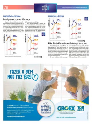 78 CadernoEspecialdoJornaldoComércio MARCASDEQUEMDECIDE2022
Resultados em % - Gráficos com escala móvel. Evolução relativa às primeiras posições.
2018 2019 2020 2021 2022 2018 2019 2020 2021 2022
PREVIDÊNCIA PRIVADA
Brasilprev recupera a liderança
Nessa 24ª edição do projeto Marcas de
Quem Decide, Piá e Santa Clara inverteram as
posições ocupadas anteriormente nos dois la-
dos da pesquisa. Com isso, dividem a liderança
do setor de Produtos Lácteos pelo segundo ano
consecutivo, mas com a diferença de que, ago-
ra, cada uma assume a dianteira no quesito em
que estava em segundo lugar.
Os novos resultados obtidos na pesqui-
sa da Qualidata revelam que Santa Clara é a
marca mais lembrada, com 30,5% das indica-
ções, seguida pela Piá, com 28,5%. Na avalia-
ção da preferência, Piá é quem toma a dianteira,
com 28,5%, e Santa Clara ica logo atrás, com
27,8%. Com esses números, Santa Clara e Piá
estão empatadas tecnicamente nos dois lados
da pesquisa. Elegê segue em terceiro lugar, com
11,3% na lembrança e 9,9% na preferência.
PRODUTOS LÁCTEOS
Piá e Santa Clara dividem liderança outra vez
Resultados em % - Gráficos com escala móvel. Evolução relativa às primeiras posições.
2018 2019 2020 2021 2022 2018 2019 2020 2021 2022
Depois de três anos dividindo o primeiro lu-
gar com Bradesco, Brasilprev volta a ser líder do
setor. A pesquisa feita pela Qualidata revela que
issosedevemaisàvariaçãosofridapeloBrades-
co na avaliação da lembrança do que ao cresci-
mento da marca líder. Enquanto o Brasilprev su-
biu um ponto percentual e totalizou 13,2% das
indicações, o Bradesco decresceu de 14,5% para
9,3% e passou ao segundo lugar.
Já no lado da preferência, a apuração não
trouxegrandesalterações.Brasilprev,quejáestava
na frente no estudo anterior, passou de 11,5% para
12,6%. Bradesco, com indicação de 9,9% dos ges-
toresouvidos,manteveosegundolugar.Icatuocu-
pa a terceira posição nos dois lados da pesquisa:
4,0%nalembrançae5,3%napreferência.
 