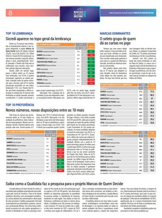 8 CadernoEspecialdoJornaldoComércio MARCASDEQUEMDECIDE2022
OprojetoMarcasdeQuemDecidefoicriadoeé
executadopelaQualidataespecialmenteparapubli-
cação pelo Jornal do Comércio. Trata-se de estudo
estatístico descritivo, com amostragem estratiica-
da,sorteioaleatóriodosentrevistadoseobservação
decotasamostrais.Opúblicopesquisadoéformado
essencialmenteporproprietários,gestores,executi-
voseproissionaisliberais.Temcomobaseadistri-
buição econômica em sete regiões geográicas e a
amostra é distribuída em todos os principais muni-
cípios do Rio Grande do Sul com participação igual
ou superior a 0,5% do PIB gaúcho. São observados
também as respectivas proporções na quantidade
de pessoas ouvidas e a distribuição de empresas
existentes em cada região. Para avaliar os níveis de
lembrança e preferência em todos os setores dessa
edição, a Qualidata ouviu 302 pessoas por telefone,
o que consumiu 141 horas de contato com o públi-
co-alvo entre novembro de 2021 e janeiro de 2022
e envolveu uma equipe de colaboradores. Por ser o
único a investigar simultaneamente as duas dimen-
sões desse ativo econômico, que facilitam as deci-
sõesestratégicasdeseusgestores,oprojetoMarcas
de Quem Decide é reconhecido pelo mercado como
inovadorediferenciado.
A Qualidata observa com rigor todos os parâ-
metros metodológicos recomendados nesse tipo
de abordagem e as respostas dadas em todos os
setores avaliados são livres e espontâneas, tendo
como estímulo apenas a citação dos respectivos
setores. Para essa edição do estudo, a margem de
erro,determinadapelotamanhototaldaamostra,é
de 5,7 pontos percentuais, para mais ou para me-
nos,emrelaçãoaosresultadosobtidosnoconjunto
daavaliação.Ointervalodeconiabilidadeéde95%,
signiicando que se o mesmo levantamento fosse
repetido100vezes,em95delasosresultadosesta-
riamdentrodoslimitesapresentados.
Resultadoscompletosedetalhadospodemser
acessadosnositemarcas.qualidata.org.
Saiba como a Qualidata faz a pesquisa para o projeto Marcas de Quem Decide
Dentre as 10 marcas mais lembra-
das no levantamento anterior e que se-
guem integrando o projeto Marcas de
Quem Decide nesta 24ª edição, Unimed
(76,8%), Coca-Cola (63,6%), Cia Zaffari
(59,6%) e Panvel (57,0%) mantiveram-se
nasmesmasposições:segunda,sétima,
oitava e nona, respectivamente. Sicre-
di, Gramado e Theatro São Pedo não só
melhoraram seus escores, como tam-
bémsubiramalgumascolocações.
Sicredi, antes em terceiro lugar,
passa a liderar dentre as 10 marcas
mais lembradas, com 87,4%, 8 pontos
percentuais superiores ao estudo pas-
sado. Gramado subiu da quinta coloca-
ção para a terceira, após ter 8,1 pontos
percentuais acrescidos em seu índice,
totalizando 71,5%. Já o Theatro São Pe-
dro, que havia conquistado a última co-
locação no ranking das 10 marcas mais
lembradas na edição passada, avançou
consideráveis 11 pontos percentuais e
TOP 10 LEMBRANÇA
Sicredi aparece no topo geral da lembrança
Sete foram as marcas que perma-
neceram dentre as 10 mais citadas na
avaliação da preferência, todas realoca-
dasemnovasposições.Mesmocomos-
cilações, Sicredi e Unimed subiram uma
posição cada uma. Sicredi passou à li-
derança com 79,1% e Unimed está logo
atrás, com 68,9%. Marcopolo é um dos
destaques,jáqueantesnãotinhaespaço
entre as 10 mais na preferência e, agora,
ocupa o terceiro lugar, com 64,6%. Vivo
e Panvel, que ocupavam quarta e quinta
TOP 10 PREFERÊNCIA
Novos números, novas disposições entre as 10 mais
Sempre que uma marca atingir
índicesuperioràsomadetodasasde-
mais que foram referidas no estudo,
ela será classiicada como dominante.
Esse conceito revela quão poderosa é
uma marca e o quanto ela influencia o
mercado, servindo de referência inclu-
siveàsconcorrentes.
Nos quadros abaixo estão lista-
das as 10 marcas que atingiram os
mais elevados níveis de dominância
nesta edição nos dois quesitos ava-
liados. No topo está Sicredi, que leva
uma vantagem sobre as demais mar-
cas citadas, na categoria Cooperativa
de Crédito, de 77,5 pontos percentuais
nalembrançaede66,2napreferência.
Unimed, com 60,3 pontos na
frente das outras lembradas no setor
de Plano de Saúde, é a marca com o
segundomaiorníveldedominânciana
lembrança.Marcopoloocupaosegun-
dolugarnapreferência,com56,3pon-
tos percentuais a mais do que as de-
maismarcassomadasnacategoriade
FábricadeÔnibus.
MARCAS DOMINANTES
O seleto grupo de quem
dá as cartas no jogo
10 MAIS DOMINANTES NA LEMBRANÇA
MARCA Setor % Outras %
COCA-COLA Refrigerante
87,4 9,9
SICREDI Cooperativa
76,8 16,6
UNIMED Plano de Saúde
65,2 8,3
MARCOPOLO Fábrica de Ônibus
67,6 21,9
THEATRO SÃO PEDRO Teatro
71,5 27,2
VIVO Conectividade 64,2 35,1
GRAMADO Destino Turístico Gaúcho
63,6 35,1
QBOA Água Sanitária 44,4 17,2
STHIL Ferramenta Motorizada
43,7 18,5
NUBANK Banco Digital
41,7 17,9
66,3
57
2022 Vantagem
em pontos
percentuais
77,5
45,7
23,8
Fonte: QUALIDATA - Totalização diferente de 100% decorre dos entrevistados que não citaram marcas.
44,4
29,1
28,5
27,2
25,2
10 MAIS DOMINANTES NA PREFERÊNCIA
MARCA Setor % Outras %
MARCOPOLO Fábrica de Ônibus
79,1 12,9
SICREDI Cooperativa
64,6 8,3
UNIMED Plano de Saúde 68,9 22,5
SOS UNIMED Emergências Médicas
60,9 29,8
QBOA Água Sanitária
56,3 29,8
SEBRAE Apoio ao Empreendedor
43,7 17,2
THEATRO SÃO PEDRO Teatro
47 21,9
NUBANK Banco Digital 41,7 19,2
VIVO Conectividade
37,7 16,6
GRAMADO Destino Turístico Gaúcho 58,9 39,1
2022 Vantagem
em pontos
percentuais
66,2
56,3
46,4
21,2
19,9
Fonte: QUALIDATA - Totalização diferente de 100% decorre dos entrevistados que não citaram marcas.
31,1
26,5
26,5
25,2
22,5
AS 10 MAIS NA LEMBRANÇA
MARCA Setor 2021 2022
79,4 87,4 8,0
UNIMED Plano de Saúde 79,8 76,8 -3,0
63,4 71,5 8,1
MARCOPOLO Fábrica de Ônibus
56,5 67,5
GRAMADO Destino Turístico Gaúcho
NA 65,2 /
VIVO Conectividade 55,7 64,2 8,5
COCA-COLA Refrigerante 57,6 63,6 6,0
CIA ZAFFARI Supermercado 57,6 59,6 2,0
57,3 57,0 -0,3
THEATRO SÃO PEDRO Teatro
55,7 54,3 -1,4
Fonte: QUALIDATA PESQUISAS - Marcas de Quem Decide 2022
Em %
Variação
(Pontos %)
11,0
SICREDI Cooperativa de Crédito
PANVEL Farmácia
IPIRANGA Combustíveis
AS 10 MAIS NA PREFERÊNCIA
MARCA Setor 2021 2022
MARCOPOLO Fábrica de Ônibus
82,1 79,1 -3,0
71,1 68,9 -2,1
UNIMED Plano de Saúde
NA 64,6 /
PANVEL Farmácia
61,8 60,9 -0,9
TRAMONTINA Ferramenta Manual
60,3 58,9 -1,4
VIVO Conectividade
64,1 58,3 -5,8
GRAMADO Destino Turístico Gaúcho
55,7 56,3 0,6
CIA ZAFARI Supermercado 55,0 55,6 0,6
ÁGUA DA PEDRA Àgua Mineral 48,1 53,6 5,5
THEATRO SÃO PEDRO Teatro
64,16 47,7 -16,4
Em %
Fonte: QUALIDATA PESQUISAS - Marcas de Quem Decide 2022 - NA = Não Avaliada
Variação
(Pontos %)
SICREDI Cooperativa de Crédito
agoraocupaoquartolugar,com67,5%.
Marcopolo, Vivo e Ipiranga são as
novidades,jáquenãointegravamoelen-
conapesquisaanterior.Marcopolo,com
65,2%, está em quinto lugar, seguida
pela Vivo, em sexto, com 64,2%. Ipiran-
gatotalizou54,3%dasindicaçõesecon-
quistouaúltimavaganalistadastop10.
posições na edição passada, trocaram
de lugar. Embora a Vivo tenha oscilado
de61,8%para60,9%,subiuparaaquarta
colocaçãoemrazãodasperdassofridas
pela Panvel, de 5,8 pontos percentuais,
e pela Tramontina, de 16,6 pontos per-
centuais. Os novos resultados deixaram
a Panvel em sexto lugar, com 58,3%, e a
Tramontina em 10º, com 47,7%. Grama-
do é o último dos nomes que subiram al-
gumas posições independentemente da
oscilação. Mesmo com a perda de 1,4
ponto percentual, passou do sétimo para
oquintolugar(58,9%).Aúnicamarcaque
permaneceu entre as 10 mais na prefe-
rência e que viu seu escore aumentar
foi Theatro São Pedro. Subiu de 55,7%
para56,3%efoidadécimaparaasétima
posição. Cia Zaffari e Água da Pedra fe-
cham o rol de destaques. Assim como a
Marcopolo, ambas não integravam essa
lista na edição passada e ganharam
pontuaçãosuicienteàclassiicação.Cia
Zaffari, com 55,6%, ocupa a oitava posi-
çãoeÁguadaPedra,com53,6%,anona.
 