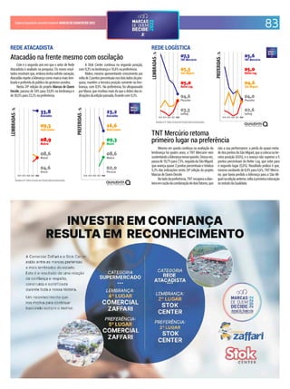 83
CadernoEspecialdoJornaldoComércio MARCASDEQUEMDECIDE2022
Resultados em % - Gráficos com escala móvel. Evolução relativa às primeiras posições.
2018 2019 2020 2021 2022 2018 2019 2020 2021 2022
Mesmo em queda contínua na avaliação da
lembrança há quatro anos, a TNT Mercúrio vem
sustentandoaliderançanessequesito.Dessavez,
passade10,7%para7,3%,seguidadaSãoMiguel,
que avança quase 2 pontos percentuais e totaliza
5,3% das indicações nesta 24ª edição do projeto
MarcasdeQuemDecide.
Noladodapreferência,TNTrecuperaadian-
teiraemrazãodacombinaçãodedoisfatores,que
não a sua performance: a perda de quase meta-
dedospontosdaSãoMiguel,queacolocanater-
ceira posição (4,6%), e o avanço não superior a 5
pontos percentuais da Reiter Log, que sobe para
o segundo lugar (5,0%). Resultado prático é que,
mesmooscilandode8,4%para5,6%,TNTMercú-
rio, que havia perdido a liderança para a São Mi-
guelnaediçãoanterior,voltaàprimeiracolocação
noestudodaQualidata.
REDE LOGÍSTICA
TNT Mercúrio retoma
primeiro lugar na preferência
Resultados em % - Gráficos com escala móvel. Evolução relativa às primeiras posições.
2018 2019 2020 2021 2022 2018 2019 2020 2021 2022
Este é o segundo ano em que o setor de Rede
Atacadista é avaliado na pesquisa. Os novos resul-
tados mostram que, embora tenha sofrido variação,
Atacadão repete a liderança como marca mais lem-
bradaepreferidadopúblicodegestoresouvidos.
Nesta 24ª edição do projeto Marcas de Quem
Decide, passou de 34% para 33,8% na lembrança e
de30,5%para23,2%napreferência.
A Stok Center continua na segunda posição,
com9,3%nalembrançae16,6%napreferência.
Makro, mesmo apresentando crescimento por
voltade2pontospercentuaisnosdoisladosdapes-
quisa, mantém a terceira posição somente na lem-
brança, com 8,9%. Na preferência, foi ultrapassado
porMaxxi,querecebeumaisdoqueodobrodasin-
dicaçõesdaediçãopassada,icandocom9,3%.
REDE ATACADISTA
Atacadão na frente mesmo com oscilação
 