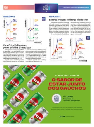 86 CadernoEspecialdoJornaldoComércio MARCASDEQUEMDECIDE2022
Resultados em % - Gráficos com escala móvel. Evolução relativa às primeiras posições.
2018 2019 2020 2021 2022 2018 2019 2020 2021 2022
Resultados em % - Gráficos com escala móvel. Evolução relativa às primeiras posições.
2018 2019 2020 2021 2022 2018 2019 2020 2021 2022
PelasegundaveznahistóriadoprojetoMarcas
de Quem Decide, o setor de Refrigerante tem uma
liderança dividida entre duas marcas: Coca-Cola e
Fruki.Coca-Colapermanecenafrentequandooas-
suntoélembrança.Subiude57,6%para63,6%ei-
couquase36pontospercentuaisnafrentedaFruki,
quepermaneceemsegundolugar,com27,8%.
O grande destaque desta 24ª edição está no
lado da preferência, que volta a ter Fruki na diantei-
ra,assimcomoaconteceuem2020.Agora,com4,8
pontospercentuaisamaisdoquenaediçãoanterior
etotalizando38,4%dasindicações,Frukitomaali-
derança da Coca-Cola, que oscilou de 40,5% para
37,7%. Os pontos ganhos pela Fruki e os perdidos
pela Coca-Cola aproximaram as duas marcas, que
agoraestãoempatadastecnicamente.
Em terceiro lugar estão Pepsi, na lembrança
(4,0%),eAntárctica,napreferência(7,9%).
REFRIGERANTE
Coca-Cola e Fruki ganham
pontos e dividem primeiro lugar
Osetorquetemapresentadoamaiortaxade
pulverização no estudo é o de Restaurante, dada
aquantidadedemarcasquesãocitadas.Napes-
quisa anterior, Barranco não estava entre os cin-
co mais lembrados e, por isso, não aparecia no
gráico. Ao subir para 14,6% na lembrança, con-
quista o primeiro lugar nesse quesito e desbanca
aDiPaolo,queagoraestáemterceiro,com6,6%.
No meio deles está o Coco Bambu (7,0), que
sobedoquartoparaosegundolugarepassaater
suas linhas de evolução representadas no grái-
co. Na avaliação da preferência, Barranco repe-
te a liderança conquistada na edição anterior do
projeto Marcas de Quem Decide, mas com pon-
tuaçãoumpoucomenor:10,6%.Osegundolugar
ica com o Coco Bambu também nesse quesito,
que salta para 7,9% e supera o Galeto Di Paolo,
agoraemterceirocom5,3%.
RESTAURANTE
Barranco avança na lembrança e lidera setor
Compartilhar com você os momentos mais especiais
é o nosso maior prêmio. Obrigado pelo reconhecimento.
O SABOR DE
ESTAR JUNTO
DOS GAÚCHOS
5 0 A N O S F R U K I G UA R A N Á
1º LUGAR
Preferência na
Categoria Refrigerante
 