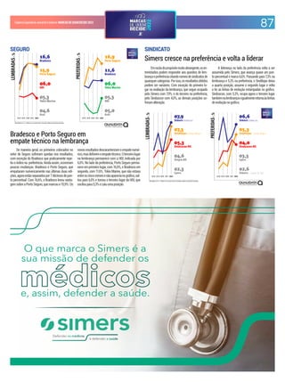 87
CadernoEspecialdoJornaldoComércio MARCASDEQUEMDECIDE2022
Resultados em % - Gráficos com escala móvel. Evolução relativa às primeiras posições.
2018 2019 2020 2021 2022 2018 2019 2020 2021 2022
Resultados em % - Gráficos com escala móvel. Evolução relativa às primeiras posições.
2018 2019 2020 2021 2022 2018 2019 2020 2021 2022
(médicos)
Porto Alegre
(médicos)
- Porto Alegre
– Caxias do Sul
Emrazãodopropósitomuitoabrangente,osen-
trevistados podem responder aos quesitos de lem-
brançaepreferênciacitandonomesdesindicatosde
quaisquercategorias.Porisso,osresultadosobtidos
podem ser variáveis. Com exceção do primeiro lu-
gar na avaliação da lembrança, que segue ocupado
pelo Simers com 7,9%, e do terceiro na preferência,
pelo Sinduscon com 4,0%, as demais posições so-
freramalteração.
A liderança no lado da preferência volta a ser
assumida pelo Simers, que avança quase um pon-
to percentual e marca 6,6%. Passando para 7,3% na
lembrança e 5,3% na preferência, o Sindilojas deixa
a quarta posição, assume o segundo lugar e volta
a ter as linhas de evolução estampadas no gráico.
Sinduscon, com 5,3%, ocupa agora o terceiro lugar
tambémnalembrançaeigualmenteretornaàslinhas
deevoluçãonográico.
SINDICATO
Simers cresce na preferência e volta a liderar
De maneira geral, os primeiros colocados no
setor de Seguro sofreram quedas nos resultados,
com exceção do Bradesco que praticamente repe-
tiuoíndicena preferência.Aindaassim,ocorreram
poucas mudanças. Bradesco e Porto Seguro, que
empataram numericamente nas últimas duas edi-
ções,agoraestãoseparadospor7décimosdepon-
to percentual. Com 16,6%, o Bradesco levou vanta-
gemsobreaPortoSeguro,quemarcoue15,9%.Os
novosresultadosdescaracterizamoempatenumé-
rico,masdeinemoempatetécnico.Oterceirolugar
na lembrança permanece com a HDI, indicada por
6,0%. No lado da preferência, Porto Seguro perma-
nece em primeiro lugar, com 16,9%, e Bradesco em
segundo, com 11,6%. Tokio Marine, que não estava
entreoscinconomesenãoaparecianográico,sal-
tou para 6,0% e tomou o terceiro lugar da HDI, que
osciloupara5,3%ecaiuumaposição.
SEGURO
Bradesco e Porto Seguro em
empate técnico na lembrança
 