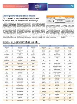 9
CadernoEspecialdoJornaldoComércio MARCASDEQUEMDECIDE2022
LEMBRANÇA Em % SETOR PREFERÊNCIA Em %
TRAMONTINA 16,2 GRANDE MARCA GAÚCHA DO ANO TRAMONTINA 18,5
CMPC 7,9 MARCA GAÚCHA AMBIENTAL CPMC 7,3
RANDON 8,3 MARCA GAÚCHA INOVADORA MARCOPOLO 9,6
ESPECIAIS
Fonte: QUALIDATA PESQUISAS - Marcas de Quem Decide 2022
Esta é a 24ª avaliação feita pela
Qualidata para o projeto Marcas de
Quem Decide em parceria com o Jornal
doComércio,elaboradoparapublicação
anual ao mercado. E a cada nova edi-
ção, um fato reconsagra-se: lembrança
e preferência não são sinônimos. Aliás,
essa proporção vem sendo raramente
mantidaaolongodahistóriadoprojeto.
Desde 1999, quando publicados
os primeiros resultados, vê-se que mui-
tas das marcas que são primeiramente
lembradas pelo público ouvido não são
prontamenteindicadascomopreferidas.
Eaindaquesejam,osníveisdepreferên-
ciadasmarcassãodiferentesdosníveis
delembrançaempraticamentetodosos
casos. Essa realidade robustece o con-
ceito de inovação que deu origem a este
estudoemrazãodeseroúnicoainvesti-
gar, paralelamente, os índices de ambos
os quesitos junto aos gestores de negó-
ciosdoEstado.
Corroborando isso, mais uma vez,
a pesquisa da Qualidata traz os resul-
tados desta edição. Foram investigados
77 setores, dos quais 15 não coadunam
marcaspreferidasemaislembradas,ou,
no mínimo, não as têm sozinhas nessas
colocações. Isso representa 20,78% do
conjuntodesetorespesquisados.
A tabela abaixo elenca todas as
marcasqueconquistaramoprimeirolu-
garnossetoressondados.Emdestaque,
aquelas que não correspondem lem-
brançaepreferência.
Outraanáliseinteressanterealizada
pela Qualidata dentro do projeto Marcas
de Quem Decide é aquela que identii-
LEMBRANÇA X PREFERÊNCIA E SETORES ESPECIAIS
Em 15 setores, as marcas mais lembradas não são
as preferidas ou não estão sozinhas na liderança
ca a marca mais lembrada e a preferida
emtrêssetoresespeciais:GrandeMarca
Gaúcha do Ano, Marca Gaúcha Ambien-
taleMarcaGaúchaInovadora.
Nessa edição, Tramontina lidera a
categoria de Grande Marca Gaúcha do
Ano, com 16,2% das indicações na lem-
brança e 18,5% na preferência. CMPC
ocupaaprimeiraposiçãodeMarcaGaú-
cha Ambiental, totalizando 7,9% na lem-
brançae7,3%napreferência.
Na avaliação de Marca Gaúcha
Inovadora, não há correspondência de
nomenosdoisquesitospeloterceiroano
seguido. Ao passo que Randon mantém
a dianteira enquanto marca mais lem-
brada, com 8,3%, Marcopolo segue na
frente das preferidas, com 9,6% das re-
ferências. Com os novos resultados,
Randon e Marcopolo repetem o arranjo
daediçãopassadaedividemaliderança
nessequesito.
Asmaislembradas % Setores % As preferidas
ÁguaDaPedra 51,7 ÁguaMineral 53,6 ÁguaDaPedra
Qboa 44,4 ÁguaSanitária 43,7 Qboa
Sebrae 37,1 ApoioaoEmpreendedor 37,7 Sebrae
TioJoão 47 Arroz 42,4 TioJoão
Pwc 12,6 AuditoriaEmpresarial 9,3 Pwc
BancoDoBrasil 22,5 Banco 19,9 BancoDoBrasil
Nubank 43,7 BancoDigital 41,7 Nubank
YaraBrasil 21,2 BiotecnologiaAgrícola 16,6 YaraBrasil
Isabela 33,8 BolachaseBiscoitos 24,5 Isabela
Mercedes-Benz 22,5 CarroImportado 21,2 Mercedes-Benz
Gol 17,9 CarroNacional 16,6 Onix
Safeweb 14,6 CertiicaçãoDigital 15,9 Safeweb
Sogipa 20,5 ClubeSocial 17,5 GrêmioNáuticoUnião
Ipiranga 54,3 Combustíveis 42,4 Ipiranga
Savarauto 14,6 ConcessionáriadeCarrosImportados 15,2 Savarauto
Panambra 11,9 ConcessionáriadeCarrosNacionais 10,3 Carhouse
VerdesVales 6,6 ConcessionáriadeMáquinasAgrícolas 8,8 VerdesVales
Vivo 64,2 Conectividade 60,9 Vivo
OAB-RS 19,9 ConselhoProissional 18,5 OAB-RS
Racon 19,2 Consórcio 15,2 Racon
Melnick 27,8 Construtora 30,5 Melnick
Cotrijal 9,9 CooperativaAgrícola 9,9 Cotrijal
Sicredi 87,4 CooperativaDeCrédito 79,1 Sicredi
Gramado 71,5 DestinoTurísticoGaúcho 58,9 Gramado
SOSUnimed 45,7 EmergênciasMédicas 47 SOSUnimed
Pestana 10,3 EmpresaLeiloeira 8,9 Pestana
Corsan 29,1 EmpresaPúblicaGaúcha 6,9 Banrisul
Pucrs 17,2 EnsinoaDistância 14,6 Pucrs
Pucrs 21,2 EnsinodePós-Graduação 15,2 Pucrs
Anchieta 20,5 EnsinoMédio 16,6 Anchieta
Pucrs 40,4 EnsinoSuperiorPrivado 39,1 Pucrs
Senac 25,8 EnsinoTécnico 23,8 Senac
Fiergs 16,6 EntidadeEmpresarial 15,2 Fiergs
OAB-RS 22,2 EntidadeJurídica 22,2 OAB-RS
Farsul 25,2 EntidadeRural 25,8 Farsul
Barão 16,6 Erva-mate 16,6 Barão
ESPM 15,2 EscolaDeNegócios 13,9 FGV
Asmaislembradas % Setores % As preferidas
ScalzilliAlthaus 7,9 EscritórioJurídico 6 ScalzilliAlthaus
Salton 16,6 Espumante 13,9 Garibaldi
Marcopolo 65,2 FábricadeÔnibus 64,6 Marcopolo
Orquídea 22,5 FarinhadeTrigo 23,2 Orquídea
Panvel 57 Farmácia 58,3 Panvel
Tramontina 47 FerramentaManual 47,7 Tramontina
Stihl 41,7 FerramentaMotorizada 39,4 Stihl
Angelus 9,9 Funerária 9,9 Angelus
MoinhosdeVento 39,1 Hospital 43 MoinhosdeVento
Ibis 14,2 Hotel 10,9 Ibis
AuxiliadoraPredial 25,2 Imobiliária 25,2 AuxiliadoraPredial
JohnDeere 25,2 ImplementosAgrícolas 27,8 JohnDeere
Weinmann 43 LaboratórioClínico 35,8 Weinmann
Tumelero 47 LojadeMateriaisdeConstrução 35,1 Tumelero
Renner 28,5 LojadeModaFeminina 25,2 Renner
Tevah 24,5 LojadeModaMasculina 21,2 Tevah
Colombo 37,7 LojadeMóveiseEletrodomésticos 34,4 Colombo
GM 45 MontadoradeAutomóveis 35,8 GM
Unimed 76,8 PlanodeSaúde 68,9 Unimed
Uniodonto 21,2 PlanoOdontológico 19,2 Uniodonto
Brasilprev 13,2 PrevidênciaPrivada 12,6 Brasilprev
SantaClara 30,5 ProdutosLácteos 28,5 Piá
Pedigree 15,2 RaçãoparaPets 8,9 Pedigree
Atacadão 33,8 RedeAtacadista 23,2 Atacadão
TNTMercúrio 7,3 RedeLogística 5,6 TNTMercúrio
Carol 19,2 RedeÓptica 16,6 Foernges
Coca-Cola 63,6 Refrigerante 38,4 Fruki
Barranco 14,6 Restaurante 10,6 Barranco
Bradesco 16,6 Seguro 16,9 PortoSeguro
Simers 7,9 Sindicato 6,6 Simers
Sinduscon-Rs 6 SindicatoPatronal 6 SindilojasPortoAlegre
DelValle 18,5 SucodeFrutas 17,2 Suvalan
CiaZaffari 59,6 Supermercado 55,6 CiaZaffari
TheatroSãoPedro 67,5 Teatro 56,3 TheatroSãoPedro
Renner 45 TintaPredial 40,4 Suvinil
Rudder 22,5 Vigilância 20,5 STV
Aurora 17,9 Vinho 14,6 Miolo
Setoresdestacadosindicamondehádiferençaentremarcasmaislembradasepreferidasouquenãoestãosozinhasnaprimeiraposição.
As marcas que chegaram na frente em cada setor
 