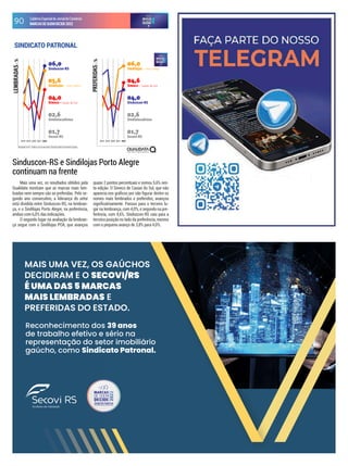90 CadernoEspecialdoJornaldoComércio
MARCASDEQUEMDECIDE2022
Resultados em % - Gráficos com escala móvel. Evolução relativa às primeiras posições.
2018 2019 2020 2021 2022 2018 2019 2020 2021 2022
– Porto Alegre
Caxias do Sul
– Porto Alegre
– Caxias do Sul
Mais uma vez, os resultados obtidos pela
Qualidata mostram que as marcas mais lem-
bradas nem sempre são as preferidas. Pelo se-
gundo ano consecutivo, a liderança do setor
está dividida entre Sinduscon-RS, na lembran-
ça, e o Sindilojas Porto Alegre, na preferência,
ambos com 6,0% das indicações.
O segundo lugar na avaliação da lembran-
ça segue com o Sindilojas POA, que avançou
quase 2 pontos percentuais e somou 5,6% nes-
ta edição. O Simecs de Caxias do Sul, que não
aparecia nos gráicos por não igurar dentre os
nomes mais lembrados e preferidos, avançou
signiicativamente. Passou para o terceiro lu-
gar na lembrança, com 4,0%, e segundo na pre-
ferência, com 4,6%. Sinduscon-RS caiu para a
terceira posição no lado da preferência, mesmo
com o pequeno avanço de 3,8% para 4,0%.
SINDICATO PATRONAL
Sinduscon-RS e Sindilojas Porto Alegre
continuam na frente
 