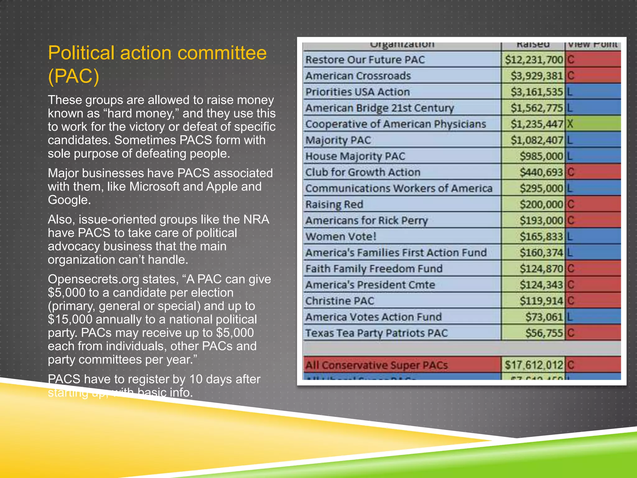 Political action committee
(PAC)
These groups are allowed to raise money
known as “hard money,” and they use this
to work for the victory or defeat of specific
candidates. Sometimes PACS form with
sole purpose of defeating people.
Major businesses have PACS associated
with them, like Microsoft and Apple and
Google.
Also, issue-oriented groups like the NRA
have PACS to take care of political
advocacy business that the main
organization can’t handle.

Opensecrets.org states, “A PAC can give
$5,000 to a candidate per election
(primary, general or special) and up to
$15,000 annually to a national political
party. PACs may receive up to $5,000
each from individuals, other PACs and
party committees per year.”
PACS have to register by 10 days after
starting up, with basic info.

 