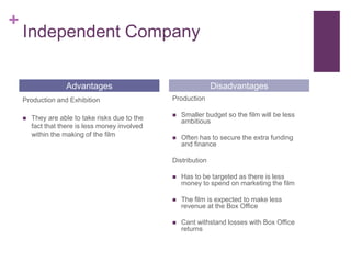 +
Independent Company
Production and Exhibition
 They are able to take risks due to the
fact that there is less money involved
within the making of the film
Production
 Smaller budget so the film will be less
ambitious
 Often has to secure the extra funding
and finance
Distribution
 Has to be targeted as there is less
money to spend on marketing the film
 The film is expected to make less
revenue at the Box Office
 Cant withstand losses with Box Office
returns
Advantages Disadvantages
 