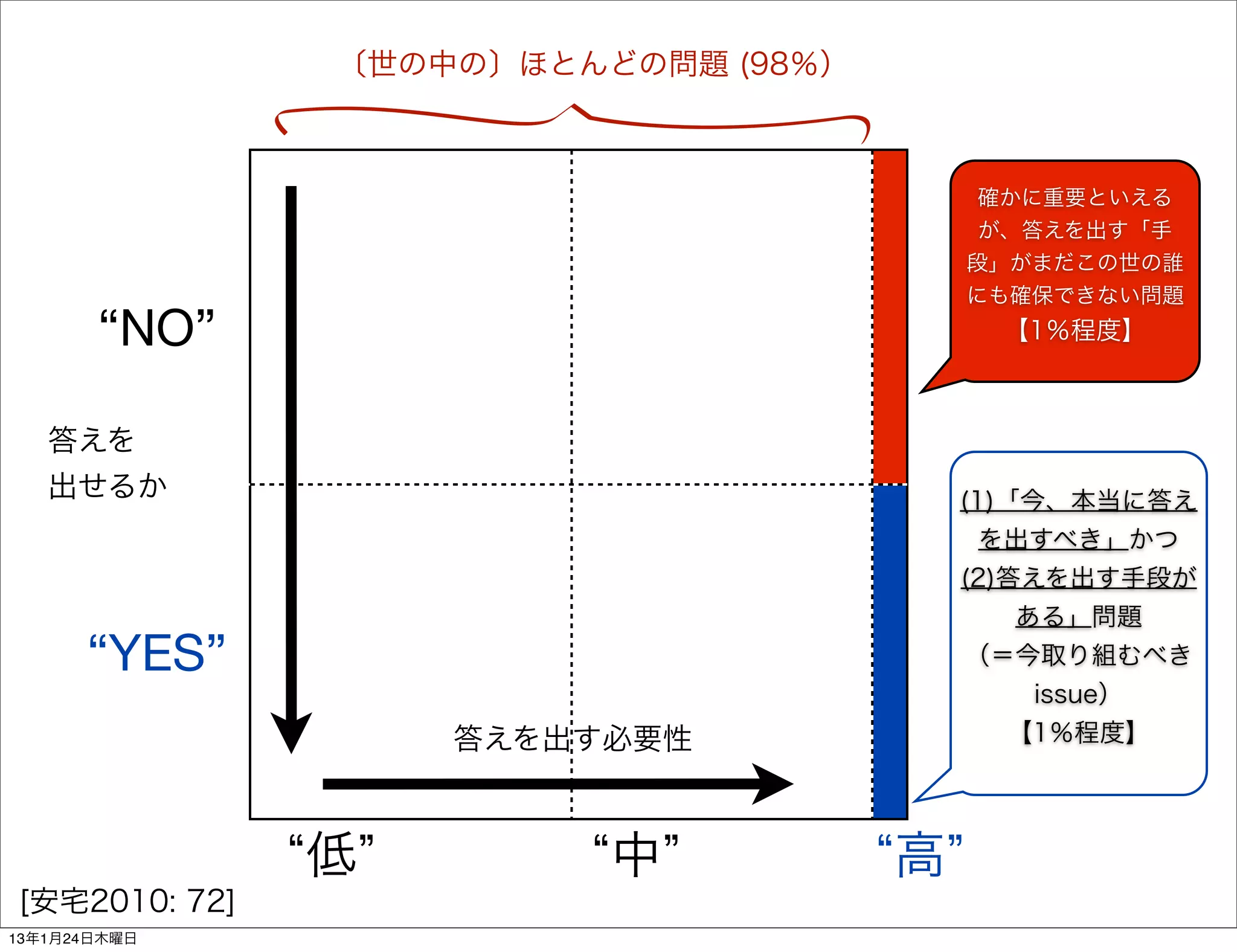 〔世の中の〕ほとんどの問題 (98％）



                                          確かに重要といえる
                                          が、答えを出す「手
                                         段」がまだこの世の誰
                                         にも確保できない問題
       “NO”                                【1％程度】



   答えを
   出せるか                                  (1)「今、本当に答え
                                         を出すべき」かつ
                                         (2)答えを出す手段が
                                           ある」問題
      “YES”                              （＝今取り組むべき
                                            issue）
                   答えを出す必要性                【1％程度】




               低         中           高
[安宅2010: 72]
13年1月24日木曜日
 