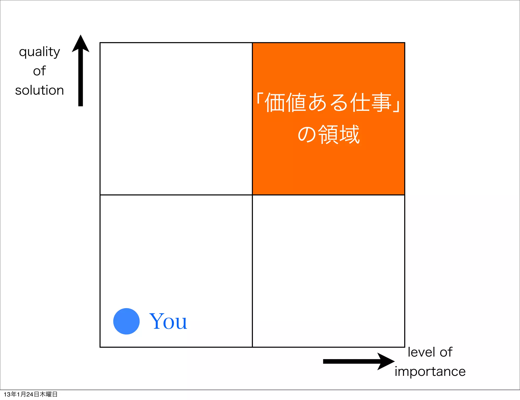 quality
     of
  solution
                    「価値ある仕事」
                       の領域




              You
                            level of
                           importance
13年1月24日木曜日
 