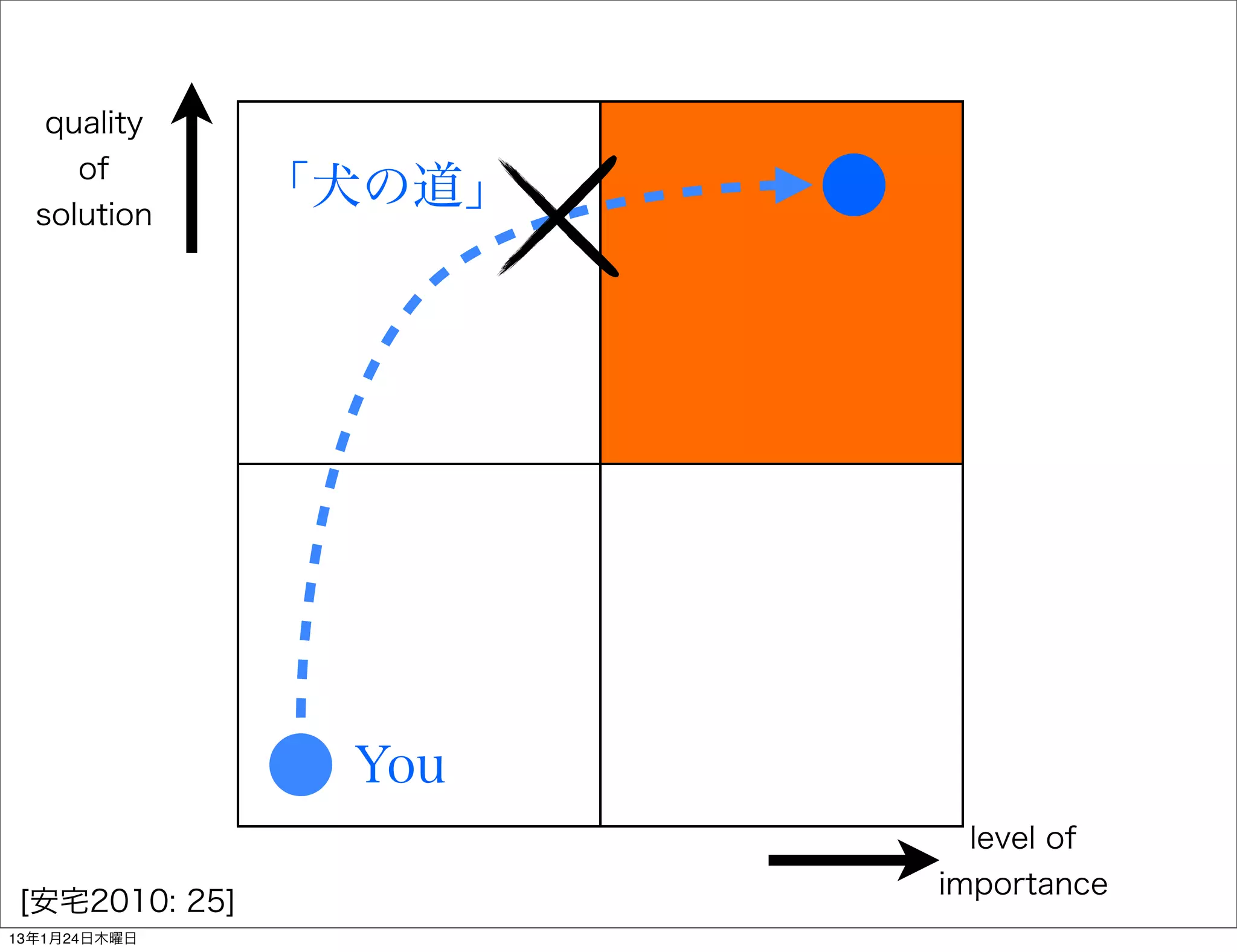 quality
     of
  solution
               「犬の道」




                You
                        level of
                       importance
[安宅2010: 25]
13年1月24日木曜日
 