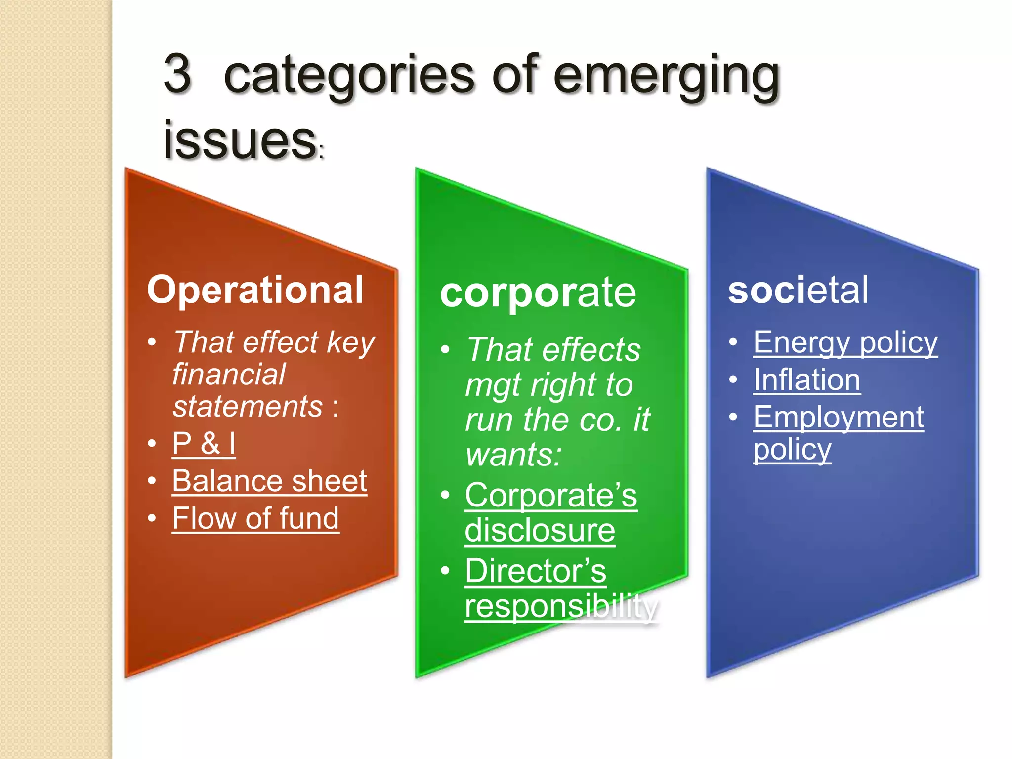 Operational
• That effect key
financial
statements :
• P & l
• Balance sheet
• Flow of fund
corporate
• That effects
mgt right to
run the co. it
wants:
• Corporate’s
disclosure
• Director’s
responsibility
societal
• Energy policy
• Inflation
• Employment
policy
3 categories of emerging
issues:
 