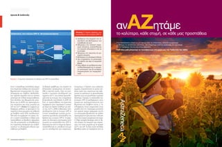 ΣΑΚΧΑΡΩΔΗΣ ΔΙΑΒΗΤΗΣ | ΦΡΟΝΤΙΔΑ ΓΙΑ ΟΛΟΥΣ | 4-6/201418
έρευνα  ανάπτυξη
Εικόνα 1. Σχηματική απεικόνιση της δράσης των DPP-4 αναστολέων.
Πίνακας 1. Κύριες δράσεις των
αναστολέων του ενζύμου DPP-4.
•	Αυξάνουν την έκκριση της ιν-
σουλίνης και βελτιώνουν την
ευαισθησία σε αυτή
•	Μειώνουν την ηπατική παρα-
γωγή γλυκόζης, αναστέλλοντας
την έκκριση γλυκαγόνης από τα
α-κύτταρα
•	Μειώνουν την ταχύτητα της γα-
στρικής κένωσης
•	Βελτιώνουν το γλυκαιμικό έλεγχο
•	Δεν επηρεάζουν το μηχανισμό
της όρεξης και άρα το σωματικό
βάρος
•	Είναι πιθανό να εμπλέκονται στον
πολλαπλασιασμό και τη μειωμέ-
νη απόπτωση των β-κυττάρων
(παρατηρήσεις σε πειραματό-
ζωα).
Αυτή η ανακάλυψη αποτέλεσε ακόμα
ένα σημαντικό σταθμό στη σύγχρονη
θεραπευτική αντιμετώπιση της υπερ-
γλυκαιμίας του διαβήτη. Μελετήθη-
καν αρκετές ορμόνες από το πεπτικό
σύστημα και τελικά απομονώθηκαν
δυο πεπτίδια, που θεωρούνται υπεύ-
θυνα για το 80% του φαινομένου
της ινκρετίνης και είναι γνωστά ως
GIP και GLP-1 (Εικόνα 1). Σύμφωνα με
διάφορες μελέτες, το φαινόμενο της
ινκρετίνης είναι μειωμένο σε ασθενείς
με διαβήτη κατά 50% τουλάχιστον,
ήδη από την εμφάνιση της νόσου. Αυ-
τή η γνώση αποτέλεσε τη βάση μιας
προσπάθειας να βρεθούν φάρμακα,
που θα μπορούσαν να διορθώσουν
την παραπάνω διαταραχή και να βελ-
τιώσουν το γλυκαιμικό έλεγχο των
ασθενών με διαβήτη.
Το βασικό πρόβλημα, που έπρεπε να
ξεπεραστεί, προκειμένου να επιτευ-
χθεί ο σκοπός αυτός, ήταν να ανα-
σταλεί η ταχύτατη αποδόμησή της
ορμόνης GLP-1, που γίνεται φυσιολο-
γικά από το ένζυμο, που ονομάζεται
διπεπτιδυλο-πεπτιδάση 4 (DPP-4).
Έτσι, οι προσπάθειες της έρευνας
στράφηκαν στην παρασκευή ουσιών
με δομή και δράση ανάλογη με εκεί-
νη του GLP-1, αλλά ανθεκτικών στην
αποδόμηση από το ένζυμο DPP-4,
ή στην ανακάλυψη ουσιών με δυ-
νατότητα εμπόδισης (αναστολής) της
δράσης του ενζύμου DPP-4. Τα φάρ-
μακα της δεύτερης κατηγορίας είναι
γνωστά ως αναστολείς του DPP-4.
Χορηγούνται από το στόμα και δρουν
αναστέλλοντας το υπεύθυνο ένζυμο
για την αποδόμηση των ινκρετινών.
Επομένως η δράση τους ασκείται
έμμεσα, παρατείνοντας το χρόνο ημί-
σειας ζωής των ινκρετινών και αφή-
νοντας να ασκήσουν τις φυσιολογικές
δράσεις τους για μεγαλύτερο χρονικό
διάστημα. Σήμερα, οι αναστολείς του
ενζύμου DPP-4 κυκλοφορούν στην
αγορά και χρησιμοποιούνται στη
θεραπεία του διαβήτη τύπου 2. Το
ενδιαφέρον, όπως αναμενόταν, είναι
μεγάλο από την παγκόσμια κοινότητα
και αρκετά ακόμη φάρμακα αυτής
της κατηγορίας βρίσκονται σε στάδιο
προχωρημένης έρευνας και η έλευσή
τους στην αγορά αναμένεται σύντομα.
Η λήψη τροφής διεγείρει από το λε-
πτό έντερο την έκκριση των ινκρετι-
νών, που είναι γνωστές με τα αρχικά
GLP-1 και GIP. Τα δύο αυτά πεπτίδια
βοηθάνε ώστε να παράγεται από τα
C
M
Y
CM
MY
CY
CMY
K
 