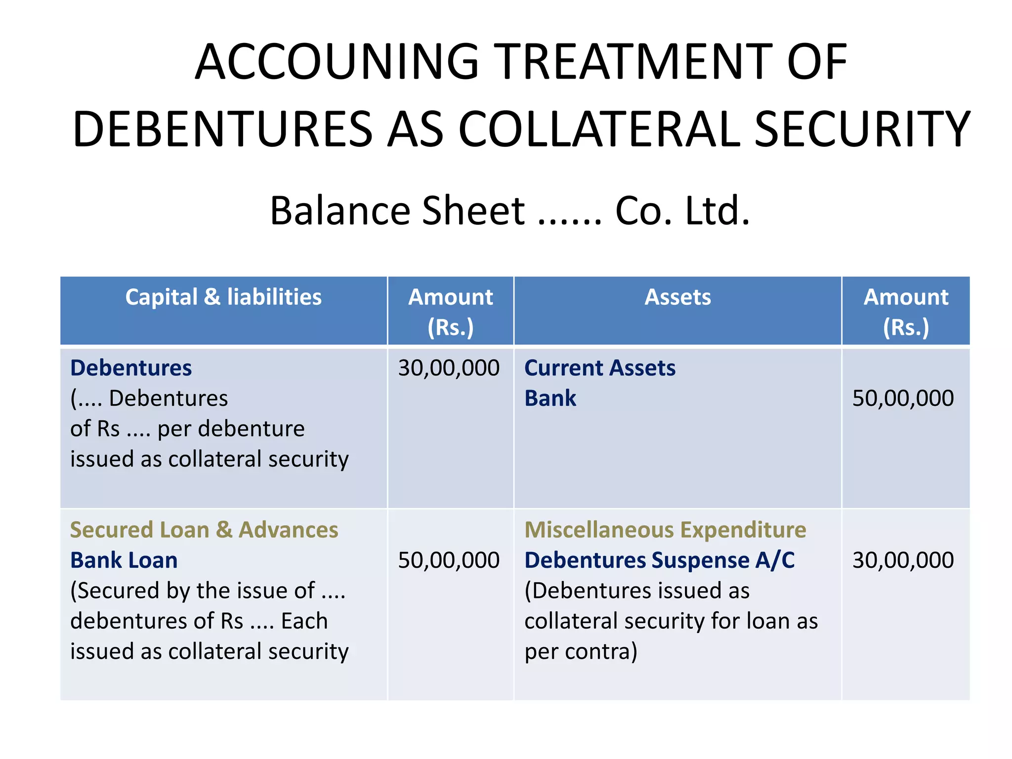 ACCOUNING TREATMENT OF
DEBENTURES AS COLLATERAL SECURITY
                    Balance Sheet ...... Co. Ltd.
     Capital & liabilities       Amount                 Assets               Amount
                                  (Rs.)                                       (Rs.)
Debentures                      30,00,000 Current Assets
(.... Debentures                          Bank                              50,00,000
of Rs .... per debenture
issued as collateral security

Secured Loan & Advances                   Miscellaneous Expenditure
Bank Loan                       50,00,000 Debentures Suspense A/C           30,00,000
(Secured by the issue of ....             (Debentures issued as
debentures of Rs .... Each                collateral security for loan as
issued as collateral security             per contra)
 