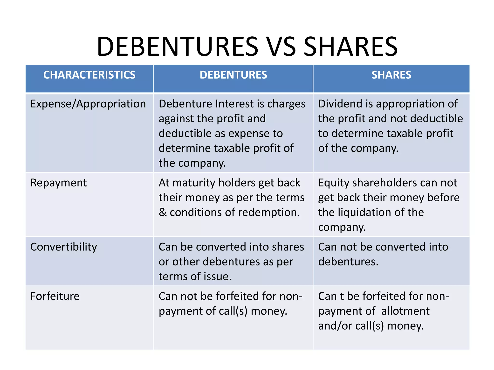 DEBENTURES VS SHARES
  CHARACTERISTICS               DEBENTURES                         SHARES

Expense/Appropriation   Debenture Interest is charges   Dividend is appropriation of
                        against the profit and          the profit and not deductible
                        deductible as expense to        to determine taxable profit
                        determine taxable profit of     of the company.
                        the company.
Repayment               At maturity holders get back    Equity shareholders can not
                        their money as per the terms    get back their money before
                        & conditions of redemption.     the liquidation of the
                                                        company.
Convertibility          Can be converted into shares    Can not be converted into
                        or other debentures as per      debentures.
                        terms of issue.
Forfeiture              Can not be forfeited for non-   Can t be forfeited for non-
                        payment of call(s) money.       payment of allotment
                                                        and/or call(s) money.
 