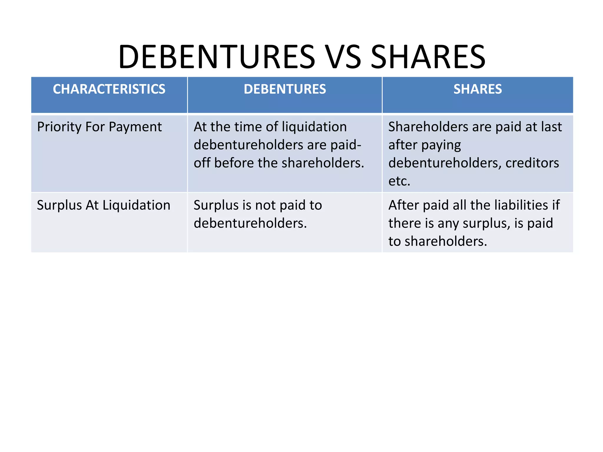 DEBENTURES VS SHARES
  CHARACTERISTICS                DEBENTURES                         SHARES

Priority For Payment     At the time of liquidation     Shareholders are paid at last
                         debentureholders are paid-     after paying
                         off before the shareholders.   debentureholders, creditors
                                                        etc.
Surplus At Liquidation   Surplus is not paid to         After paid all the liabilities if
                         debentureholders.              there is any surplus, is paid
                                                        to shareholders.
 