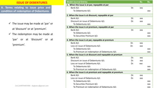 ISSUE OF DEBENTURES
II. Terms relating to issue price and
condition of redemption of Debentures
Model Journal Entries Rs. Rs.
1. When the issue is at par, repayable at par
Bank A/c Dr.
To Debentures A/c
xxx
xxx
2. When the issue is at discount, repayable at par
Bank A/c Dr.
Discount on issue of Debentures A/c Dr.
To Debentures A/c
xxx
xxx
xxx
3. When the issue is at premium, repayable at par
Bank A/c Dr.
To Debentures A/c
To Securities Premium A/c
xxx
xxx
xxx
4. When the issue is at par, repayable at premium
Bank A/c Dr.
Loss on issue of Debentures A/c Dr.
To Debentures A/c
To Premium on redemption of Debentures A/c
xxx
xxx
xxx
xxx
5. When the issue is at discount and repayable at premium
Bank A/c Dr.
Discount on issue of Debentures A/c Dr.
Loss on issue of Debentures A/c Dr.
To Debentures A/c
To Premium on redemption of Debentures A/c
xxx
xxx
xxx
xxx
xxx
6. When the issue is at premium and repayable at premium
Bank A/c Dr.
Loss on issue of Debentures A/c Dr.
To Debentures A/c
To Securities Premium A/c
To Premium on redemption of Debentures A/c
xxx
xxx
xxx
xxx
xxx
 The issue may be made at ‘par’ or
at ‘discount’ or at ‘premium’.
 The redemption may be made at
‘par’ or at ‘discount’ or at
‘premium’.
Dr.G.KARTHIKEYAN - drgkavcc@gmail.com
 