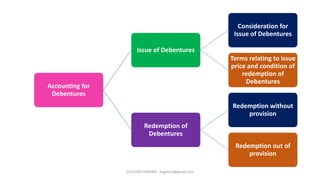 Accounting for
Debentures
Issue of Debentures
Consideration for
Issue of Debentures
Terms relating to issue
price and condition of
redemption of
Debentures
Redemption of
Debentures
Redemption without
provision
Redemption out of
provision
Dr.G.KARTHIKEYAN - drgkavcc@gmail.com
 