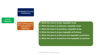 Issue of
Debentures
Consideration for Issue
of Debentures
Terms relating to issue
price and condition of
redemption of
Debentures
1. When the issue is at par, repayable at par
2. When the issue is at discount, repayable at par
3. When the issue is at premium, repayable at par
4. When the issue is at par, repayable at Premium
5. When the issue is at discount and repayable at premium
6. When the issue is at premium and repayable at premium
Dr.G.KARTHIKEYAN - drgkavcc@gmail.com
 