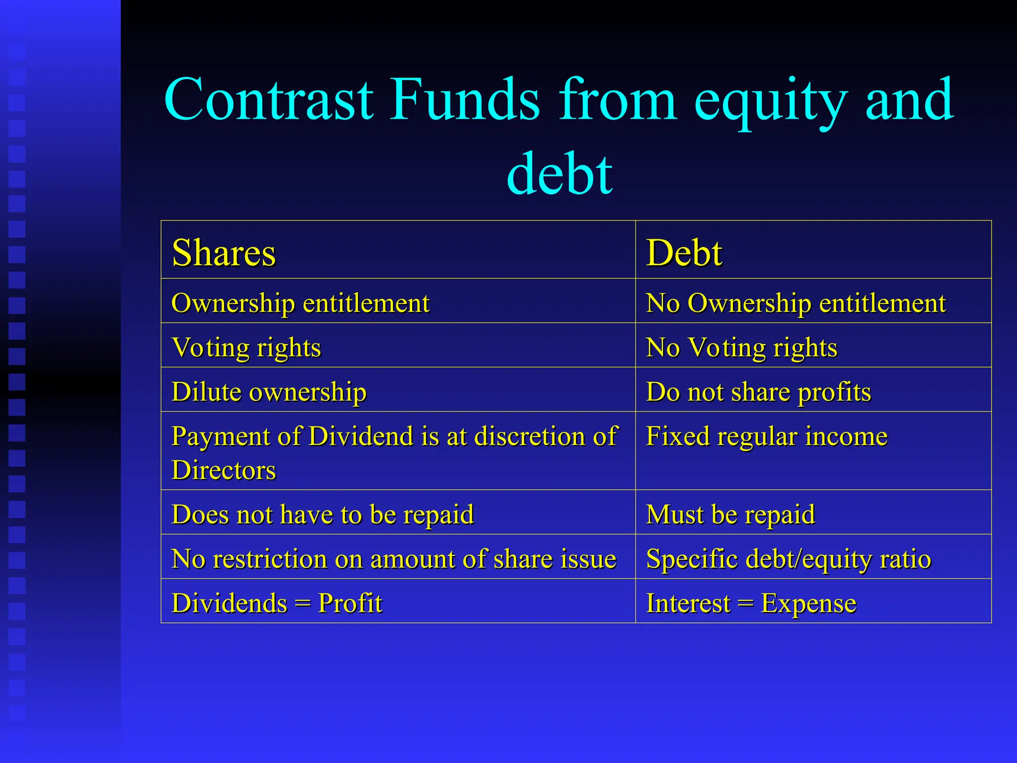 Contrast Funds from equity and
debt
Shares
Shares Debt
Debt
Ownership entitlement
Ownership entitlement No Ownership entitlement
No Ownership entitlement
Voting rights
Voting rights No Voting rights
No Voting rights
Dilute ownership
Dilute ownership Do not share profits
Do not share profits
Payment of Dividend is at discretion of
Payment of Dividend is at discretion of
Directors
Directors
Fixed regular income
Fixed regular income
Does not have to be repaid
Does not have to be repaid Must be repaid
Must be repaid
No restriction on amount of share issue
No restriction on amount of share issue Specific debt/equity ratio
Specific debt/equity ratio
Dividends = Profit
Dividends = Profit Interest = Expense
Interest = Expense
 