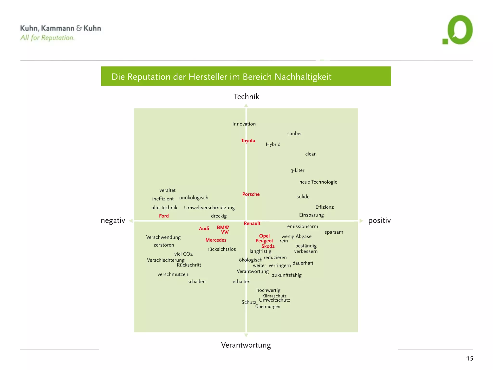 her Autobauer kann in diesem Um-       demonstrieren und die Marke neu zu positionieren,
 gelten. Bei allen Defiziten beweisen   braucht es mehr als technische Vokabeln: Gefordert
mit dem „Blue Motion“-Label wenigs-     sind stattdessen starke Botschaften, sichtbare Verän-
 ein gutes Gespür für kommunikative     derungen und ein aktiv kommuniziertes und gelebtes
 deutliche Positionierung.
heint das „Blue“ in Ver-
 otion“ sinnvoller als das
 ination mit den Schlag-
 “, „Efficiency“ oder „Tec“
Denn obwohl der zweite
 von Getty Images recht
 ass weltweit „grün“ mit
  t wird, ist es ein konse-
ug, eine der Primärfarben
 ens mit Nachhaltigkeit

 igt VW mit der Einfüh-
 n Linie unter dem Label
 as Nachhaltigkeit bedeu-
 nsequenz. Umso mehr, als
über hinaus offensiv auf
nd zu allen Themen der
 ommuniziert und agiert.
asserverbrauch, Erdgas-
  Roadshow, Umweltprä-
pecial. Volkswagen spielt
auf allen Kanälen und
merhin am Anfang einer



 techniklastig Das ist
richtige Weg, wenn auch
  noch wird VW eher mit
 egriffen verbunden, mit                                                                        15
d „Vergangenheit“. Und
 