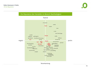 her Autobauer kann in diesem Um-       demonstrieren und die Marke neu zu positionieren,
 gelten. Bei allen Defiziten beweisen   braucht es mehr als technische Vokabeln: Gefordert
mit dem „Blue Motion“-Label wenigs-     sind stattdessen starke Botschaften, sichtbare Verän-
 ein gutes Gespür für kommunikative     derungen und ein aktiv kommuniziertes und gelebtes
 deutliche Positionierung.
heint das „Blue“ in Ver-
 otion“ sinnvoller als das
 ination mit den Schlag-
 “, „Efficiency“ oder „Tec“
Denn obwohl der zweite
 von Getty Images recht
 ass weltweit „grün“ mit
  t wird, ist es ein konse-
ug, eine der Primärfarben
 ens mit Nachhaltigkeit

 igt VW mit der Einfüh-
 n Linie unter dem Label
 as Nachhaltigkeit bedeu-
 nsequenz. Umso mehr, als
über hinaus offensiv auf
nd zu allen Themen der
 ommuniziert und agiert.
asserverbrauch, Erdgas-
  Roadshow, Umweltprä-
pecial. Volkswagen spielt
auf allen Kanälen und
merhin am Anfang einer



 techniklastig Das ist
richtige Weg, wenn auch
  noch wird VW eher mit
 egriffen verbunden, mit                                                                        15
d „Vergangenheit“. Und
 