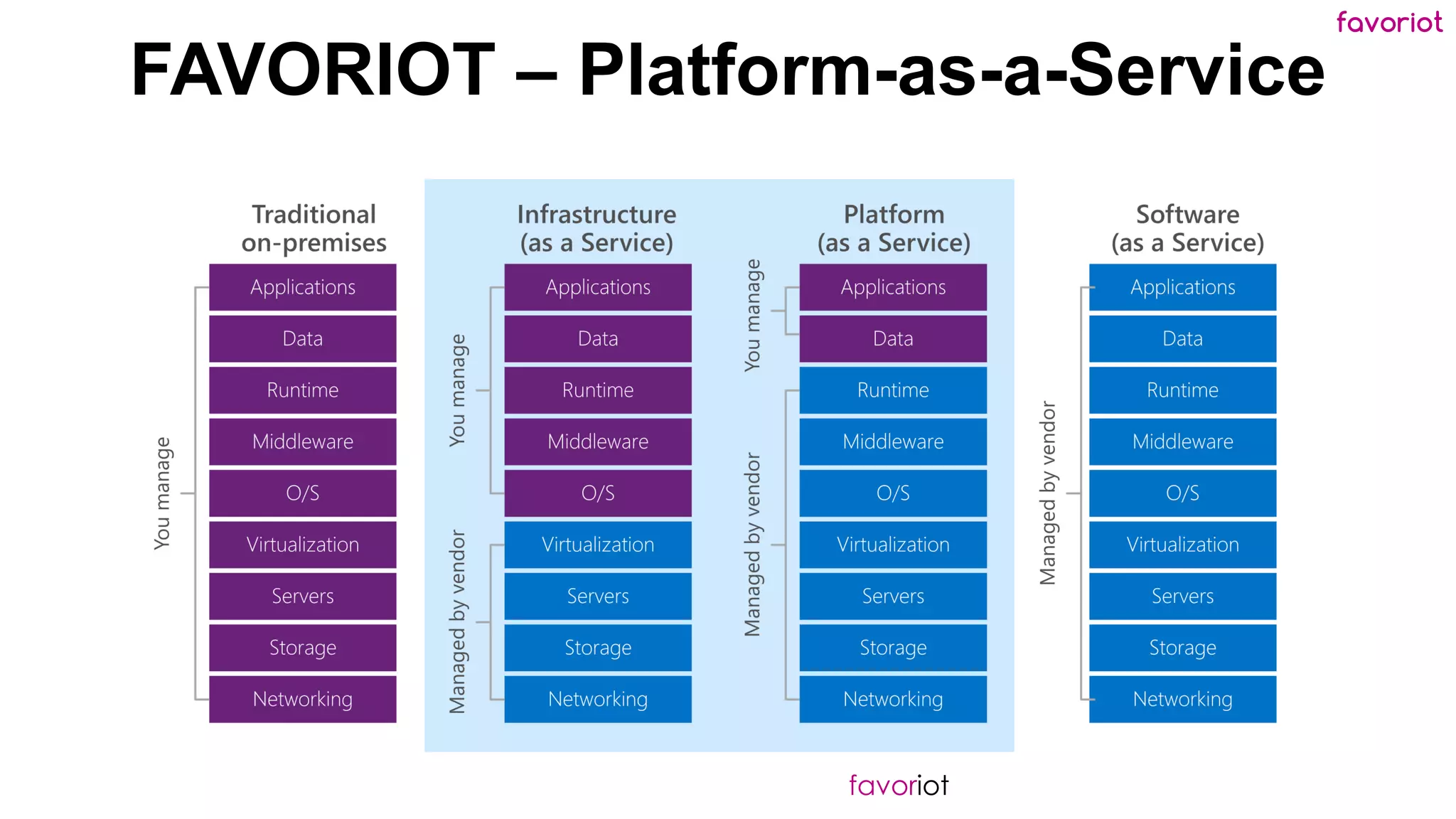 favoriot
FAVORIOT – Platform-as-a-Service
favoriot
 