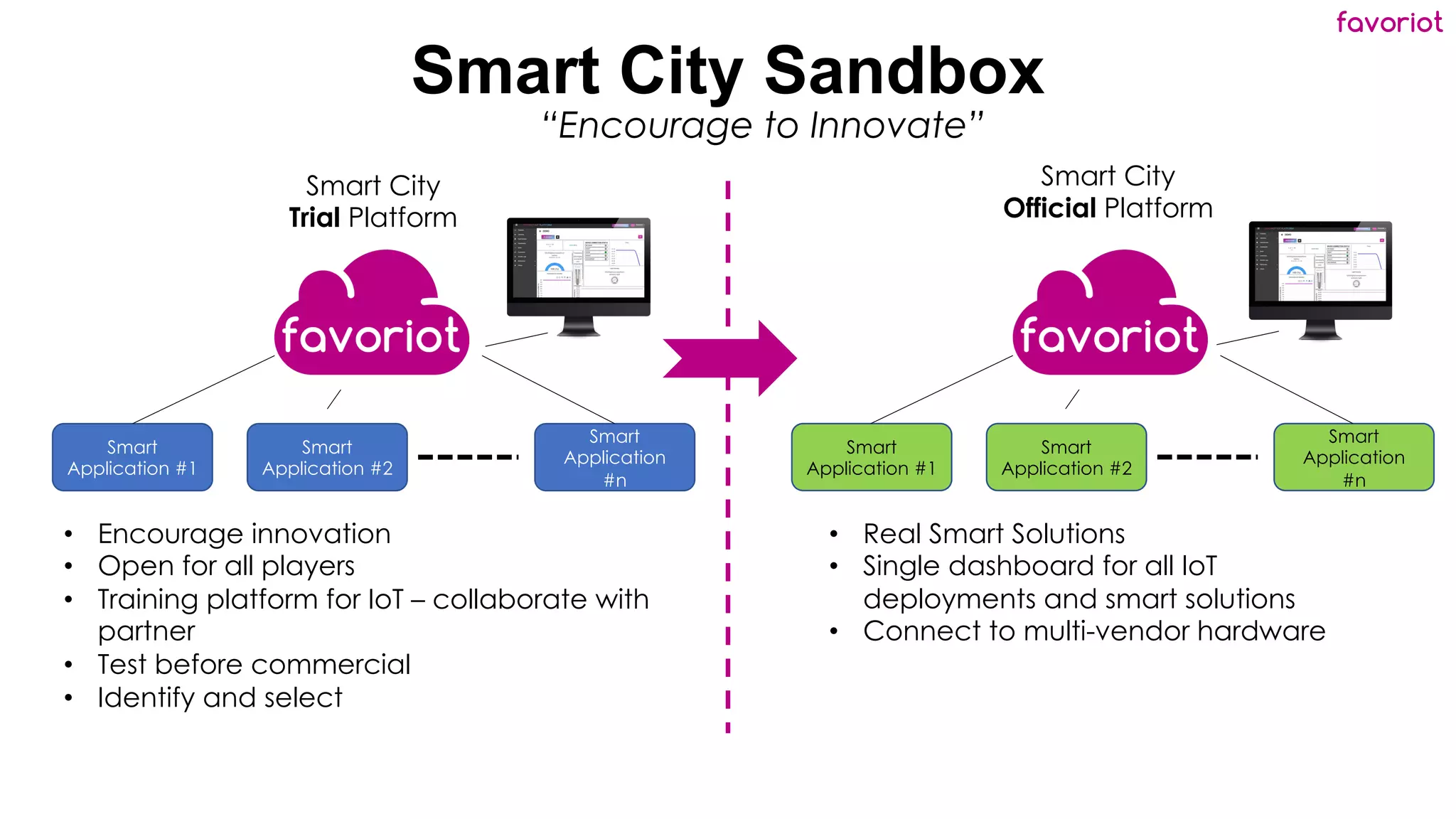 favoriot
Smart City Sandbox
Smart
Application #1
Smart
Application #2
Smart
Application
#n
Smart
Application #1
Smart
Application #2
Smart
Application
#n
Smart City
Trial Platform
Smart City
Official Platform
• Encourage innovation
• Open for all players
• Training platform for IoT – collaborate with
partner
• Test before commercial
• Identify and select
• Real Smart Solutions
• Single dashboard for all IoT
deployments and smart solutions
• Connect to multi-vendor hardware
“Encourage to Innovate”
 