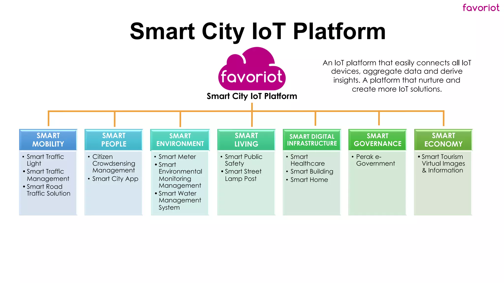 favoriot
Smart City IoT Platform
Smart City IoT Platform
SMART
MOBILITY
• Smart Traffic
Light
•Smart Traffic
Management
•Smart Road
Traffic Solution
SMART
PEOPLE
• Citizen
Crowdsensing
Management
• Smart City App
SMART
ENVIRONMENT
• Smart Meter
•Smart
Environmental
Monitoring
Management
•Smart Water
Management
System
SMART
LIVING
• Smart Public
Safety
•Smart Street
Lamp Post
SMART DIGITAL
INFRASTRUCTURE
• Smart
Healthcare
• Smart Building
• Smart Home
SMART
GOVERNANCE
• Perak e-
Government
SMART
ECONOMY
•Smart Tourism
Virtual Images
& Information
An IoT platform that easily connects all IoT
devices, aggregate data and derive
insights. A platform that nurture and
create more IoT solutions.
 