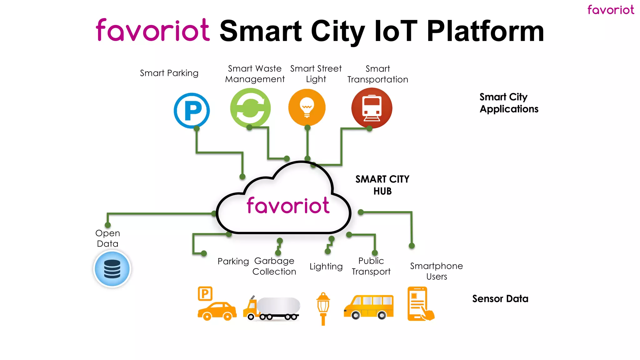 favoriot
Smart Parking
Smart Waste
Management
Smart Street
Light
Smart
Transportation
Open
Data
Parking Garbage
Collection
Lighting
Public
Transport
Smartphone
Users
SMART CITY
HUB
IOT
APPLICATIONS
Sensor Data
favoriot
favoriot Smart City IoT Platform
Smart City
Applications
 