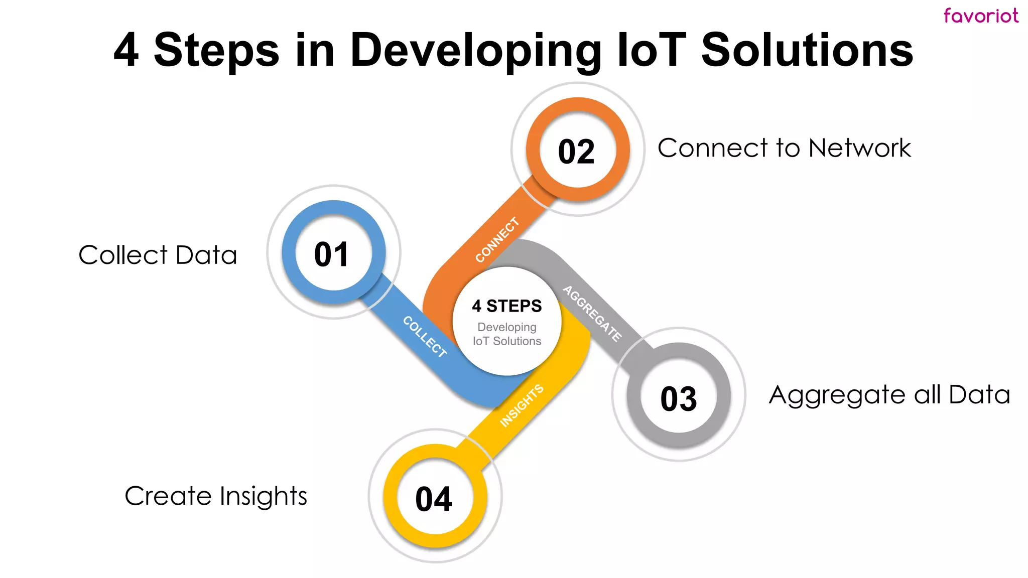 favoriot
02
04
01
03
C
O
LLEC
T
A
G
G
R
EG
A
TE
C
O
N
N
E
C
T
IN
SIG
H
TS
4 STEPS
Developing
IoT Solutions
4 Steps in Developing IoT Solutions
Collect Data
Connect to Network
Aggregate all Data
Create Insights
 