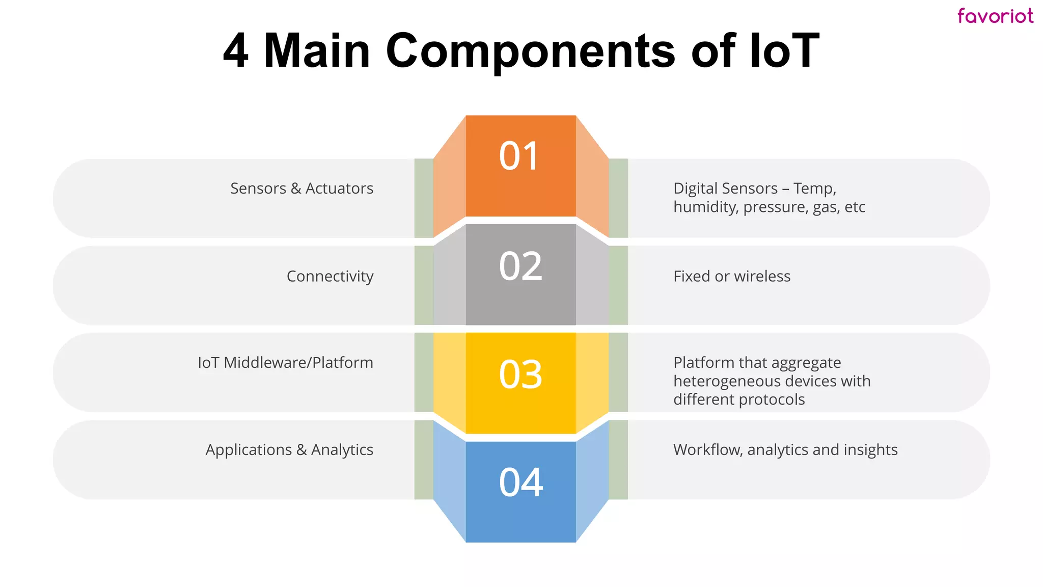 favoriot
4 Main Components of IoT
01
02
03
04
Digital Sensors – Temp,
humidity, pressure, gas, etc
Fixed or wireless
Platform that aggregate
heterogeneous devices with
different protocols
Workflow, analytics and insights
Sensors & Actuators
Connectivity
IoT Middleware/Platform
Applications & Analytics
 